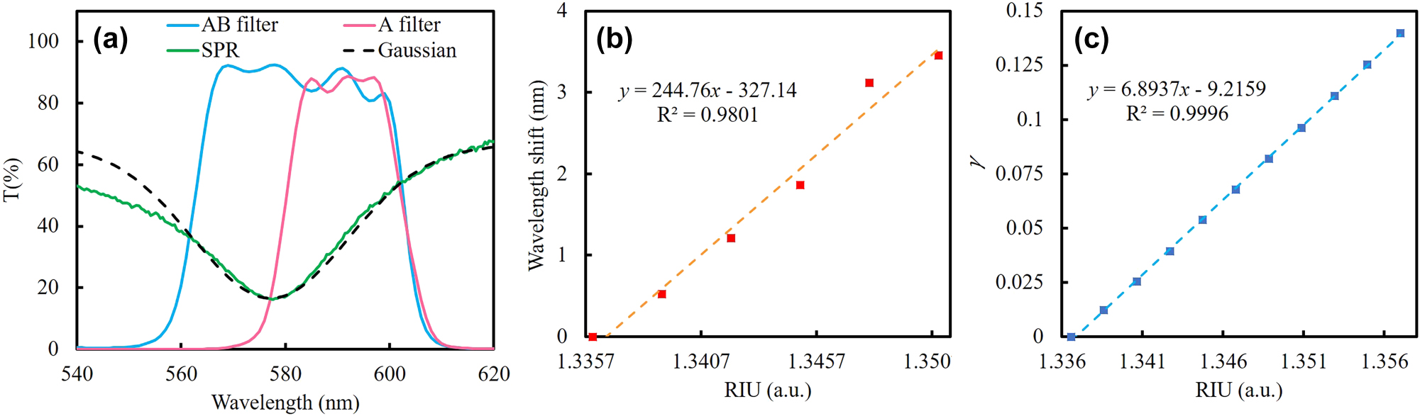 Figure 6: 
Theoretical sensitivity calculation based on Gaussian-fitted SPR spectra. (a) Average spectra of the two filters, the SPR spectrum, and the corresponding Gaussian fitting curve. (b) Wavelength shift and (c) simulated γ variation as functions of refractive index change; dotted-line linear fitting, with x as refractive index and y as wavelength shift or γ, respectively.
