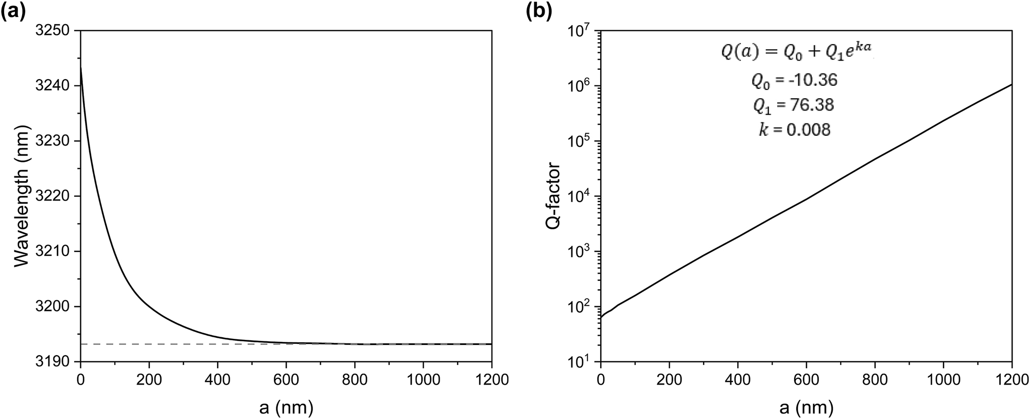 Figure 2: 
Evolution of the q-BIC resonance. (a) and (b) Dependence of the q-BIC resonance wavelength and Q-factor on the distance between the bars and cuboids.
