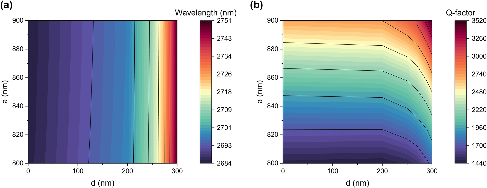 Figure 5: 
Tuning of the q-BIC resonance. (a) and (b) Dependence of the resonance central wavelength and Q-factor on two parameters: the distance between the two layers (a) and the distance between the bars (d). The black lines indicate examples of curves with constant wavelength and Q-factor, respectively.
