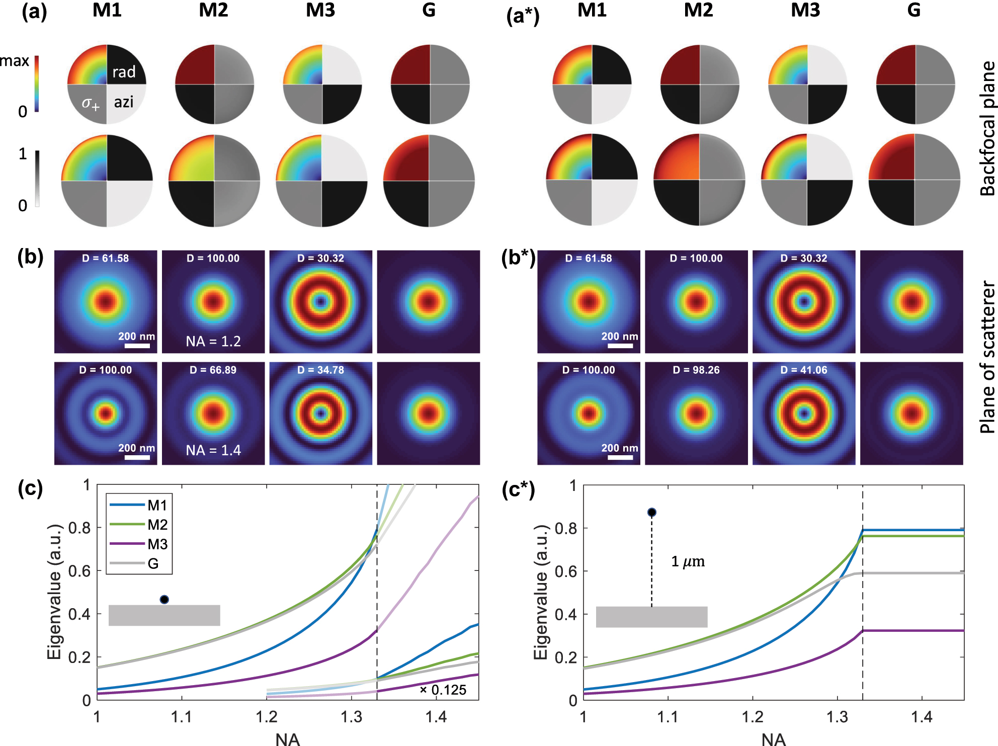 Figure 3: 
Modes with optimized quantum Fisher information in (a, a*) backfocal plane and (b, b*) plane where the scatterer is located, and for scatterer (a, b) on top of glass–water interface and (a*, b*) located 1 μm away from the interface. The colored quarter-disks in (a, a*) show the intensities of the incoming beams, and in the grayscale quarter-disks, we project the field-distribution onto radial, azimuthal, and circularly polarized (σ+) unit vectors. The optimized modes exhibit (M1) radial, (M2) circular, and (M3) azimuthal polarization. For comparison, we also show a (G) Gaussian mode with circular polarization. The modes in the first and second rows of panels (a, b) show results for numerical apertures of 1.2 and 1.4, respectively. (c, c*) Eigenvalues of Eq. (14), which are proportional to the quantum Fisher information, as a function of NA for different modes. For the particle on top of the substrate and for large NA values, we scale the eigenvalues by a factor of 0.125 for better visibility.
