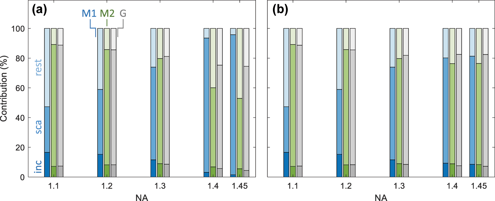 Figure 4: 
Incoming, scattered, and remaining contributions of quantum Fisher information for different modes and NA values, see Eq. (19), and for (M1) radial, (M2) circular, and (G) Gaussian mode. We show results for the scatterer located (a) on top and (b) 1 μm away from the interface. For details, see text.
