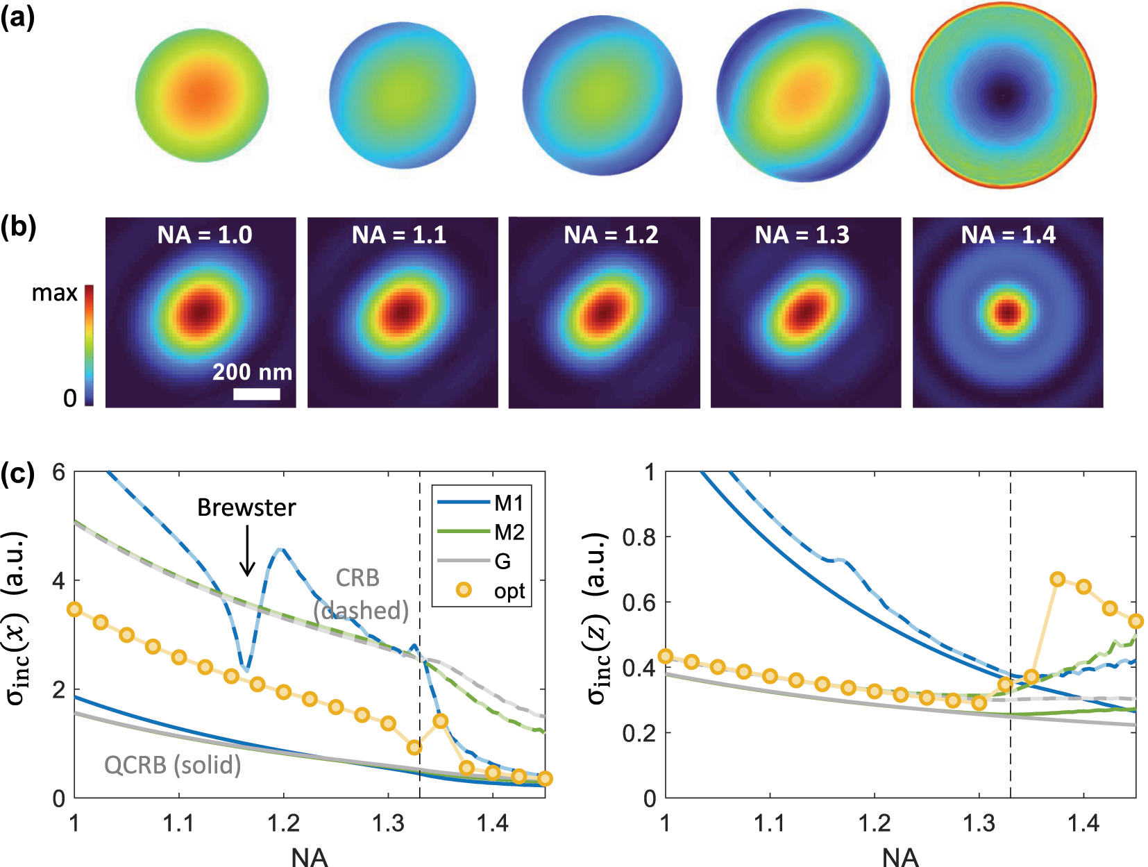 Figure 5: 
Optimization of the Fisher information for particle localization in iscat, see Eq. (6), and for a scatterer located on top of a glass–water interface. Electric field intensity in (a) backfocal plane and (b) plane of scatterer, and for the different NA values reported in the panels. (c) Localization precision along x (left panel) and z (right panel) as a function of the NA. The solid lines report the quantum Cramér–Rao bounds and the dashed lines the iscat Cramér–Rao bounds, as obtained from Eq. (7) for the optimized fields computed from the solutions of Eq. (14). The symbols show the bounds as obtained from the optimization of the Fisher information (γ = 0.2). For details, see text.
