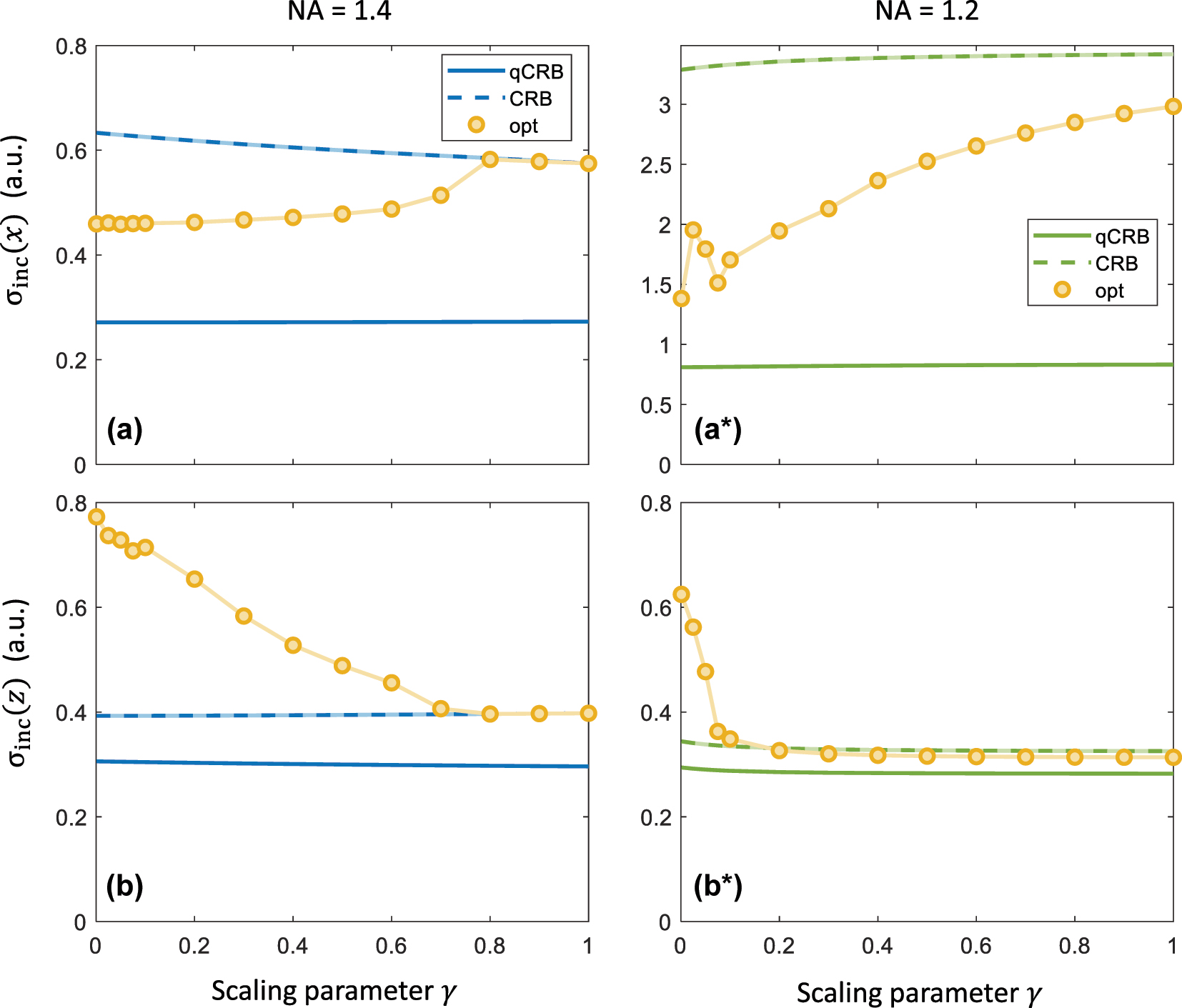 Figure 7: 
Dependence of quantum and iscat Cramér–Rao bound on the scaling parameter γ. Panels (a) and (b) show the dependence of the quantum (solid lines) and iscat (dashed lines) bounds for localization along x and z, respectively, and for NA = 1.4 and the mode M1 with radial polarization. The symbols report the bounds obtained from the optimization of the iscat Fisher information. (a*, b*) Same as (a, b) but for NA = 1.2.
