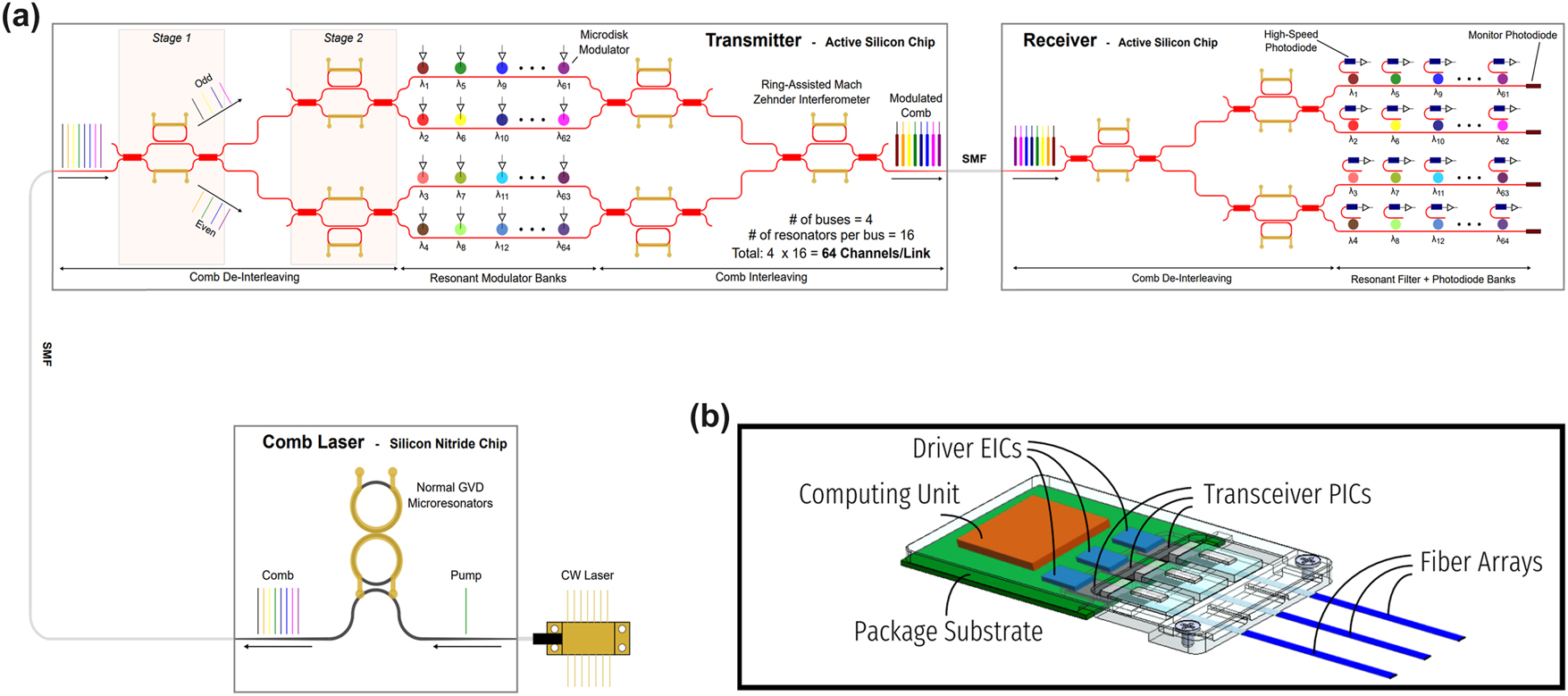 Figure 1: 
Co-packaged scalable link architecture. (a) Scalable link architecture. Normal-GVD comb laser is used as a multi-wavelength source, sent to the transmitter consisting of multiple stages of (de-)interleavers and microdisk modulators in multi-FSR regime. Encoded signals are recovered in the receiver with de-interleaver stages, microdisk filters in the multi-FSR regime, and photodetectors. (b) Conceptualization of optical transceiver utilizing scalable link architecture co-packaged with compute units in the socket.
