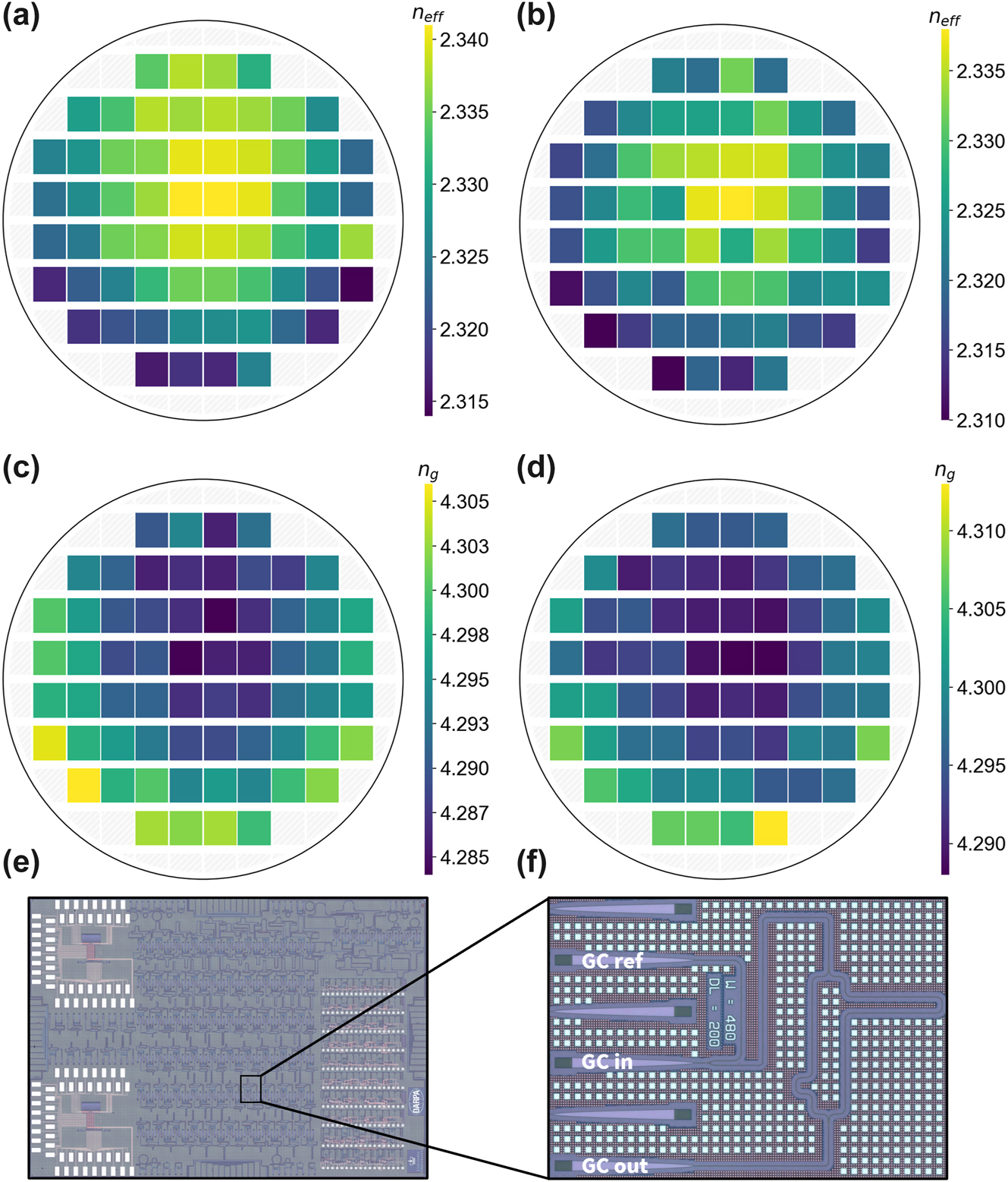 Figure 3: 
Wafer-scale characterization of waveguide effective and group index. (a) Wafermap of effective index at wavelength of 1,550 nm across wafer 1. (b) Wafermap of effective index at wavelength of 1,550 nm across wafer 2. (c) Wafermap of group index at wavelength of 1,550 nm across wafer 1. (d) Wafermap of group index at wavelength of 1,550 nm across wafer 2. (e) Micrograph of chip containing asymmetric Mach-Zehnder interferometers (AMZIs) with varying width and length imbalances. (f) Micrograph of representative grating-coupled AMZI test structure.
