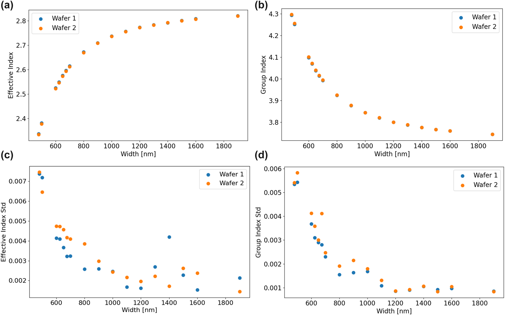 Figure 4: 
Effective and group index statistics across waveguide width. (a) Effective index averaged across each wafer at different waveguide widths at wavelength of 1,550 nm. (b) Group index averaged across each wafer at different waveguide widths at wavelength of 1,550 nm. (c) Standard deviation of effective index averaged across each wafer at different waveguide widths. (d) Standard deviation of group index averaged across each wafer at different waveguide widths.
