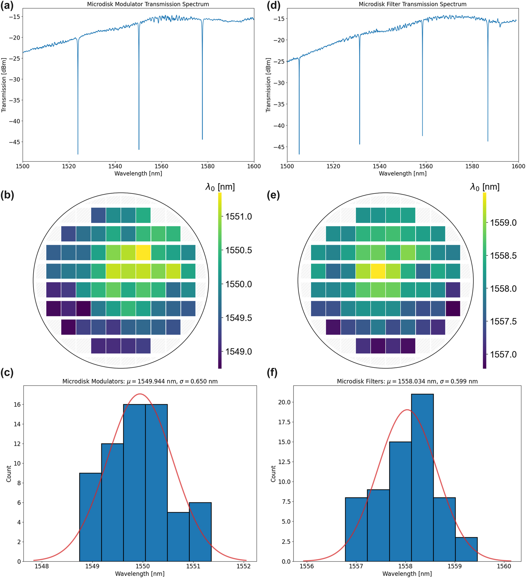 Figure 5: 
Wafer-scale microresonator characterization. (a) Transmission spectrum of a microdisk modulator. (b) Wafermap of microdisk modulator resonance location across the wafer. (c) Histogram and statistical data of microdisk modulator. (d) Transmission spectrum of a microdisk filter. (e) Wafermap of microdisk filter resonance location across the wafer. (f) Histogram and statistical data of microdisk filter.
