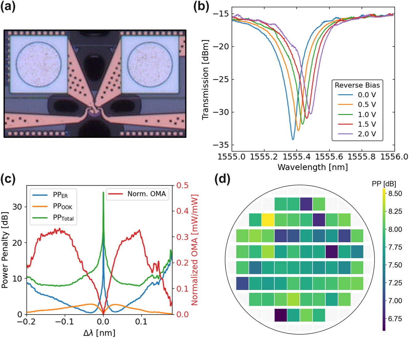 Figure 6: 
Microdisk modulator power penalties. (a) Micrograph of a microdisk modulator. (b) Depletion response of microdisk modulator demonstrating changing spectrum with varied applied reverse bias to the junction. (c) Power penalties, insertion loss, and optical modulation amplitude of modulator as function of detuning wavelength. (d) Wafermap of total power penalty of modulators in each reticle.
