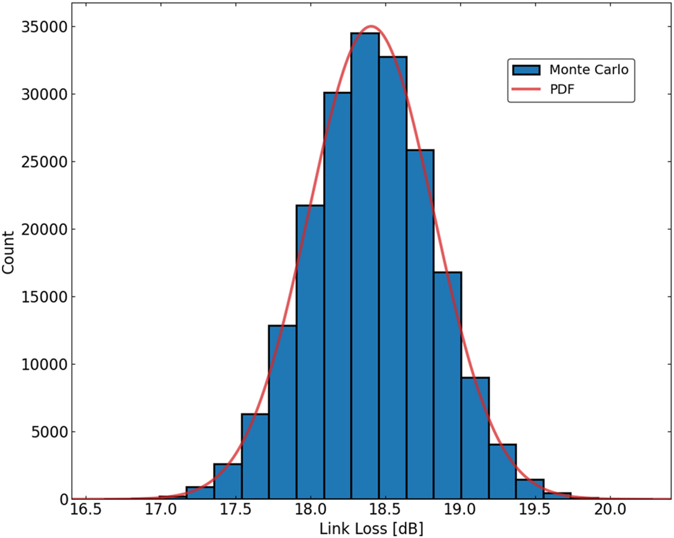 Figure 8: 
Monte Carlo simulations (n = 200,000) showing total link loss incorporating statistical variations of components from wafer-scale measurements. Mean and standard deviation link losses were 18.407 dB and 0.418 dB, respectively.
