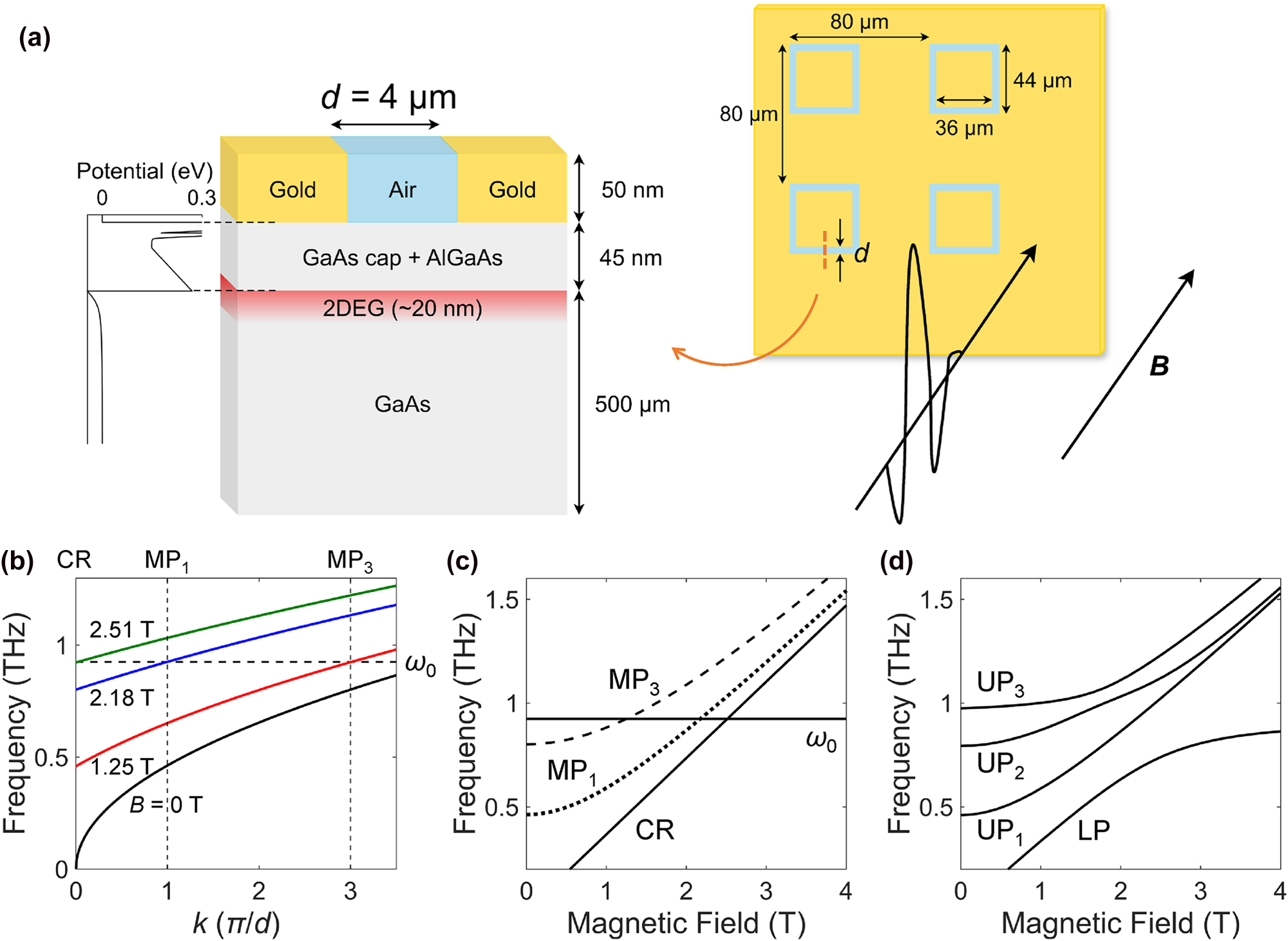 Figure 1: 
A multimode coupled system involving local and nonlocal matter excitations, and a cavity mode. (a) Schematic of the GaAs 2DEG–slot system. 2DEG: two-dimensional electron gas. (b) Dispersion relations of plasmons at 0 T (black) and magnetoplasmons at 1.25 T (red), 2.18 T (blue), and 2.51 T (green), corresponding to zero-detuning magnetic fields of MP1, MP3, and CR to ω0. ω0: bare cavity frequency. (c), (d) Illustration of the multimode coupling of CR, MP1, and MP3 to the cavity mode. (c) Uncoupled case. (d) Coupled case. The multimode coupling leads to the formation of one lower polariton (LP) and three upper polaritons (UP1, UP2, and UP3).
