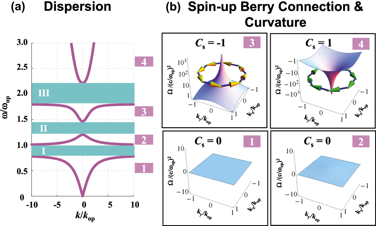 Figure 2: 
Topological phase in a bi-anisotropic (BI) PCM with electromagnetic (EM) duality 





ε



↔




=



μ



↔




=
diag




ε


p


,


ε


p


,


ε


z






$\overset{\leftrightarrow }{\varepsilon }=\overset{\leftrightarrow }{\mu }=\mathrm{diag}\left({\varepsilon }_{p},{\varepsilon }_{p},{\varepsilon }_{z}\right)$



. (a) Dispersion relation of electromagnetic-dual bi-anisotropic PCM. ω

op
 is the in-plane oscillation frequency, and k
op = ω
op/c is the wavevector related to ω
op. The pink lines represent the band dispersions of two spin-degenerate bulk modes (referred as bands 1–4), while there are three cyan gaps I-III separated by these bands. (b) Spin-up Berry curvature Ω+ and schematic view of spin-up Berry connection 






A


⇀




+




${\overset{\rightharpoonup }{A}}^{+}$



 for bands 1–4. For band 3 (4), we can clearly observe the singular peak (dip) of Berry curvature at the center of k space, which is accompanied with anticlockwise (clockwise) vortex of Berry connection.
