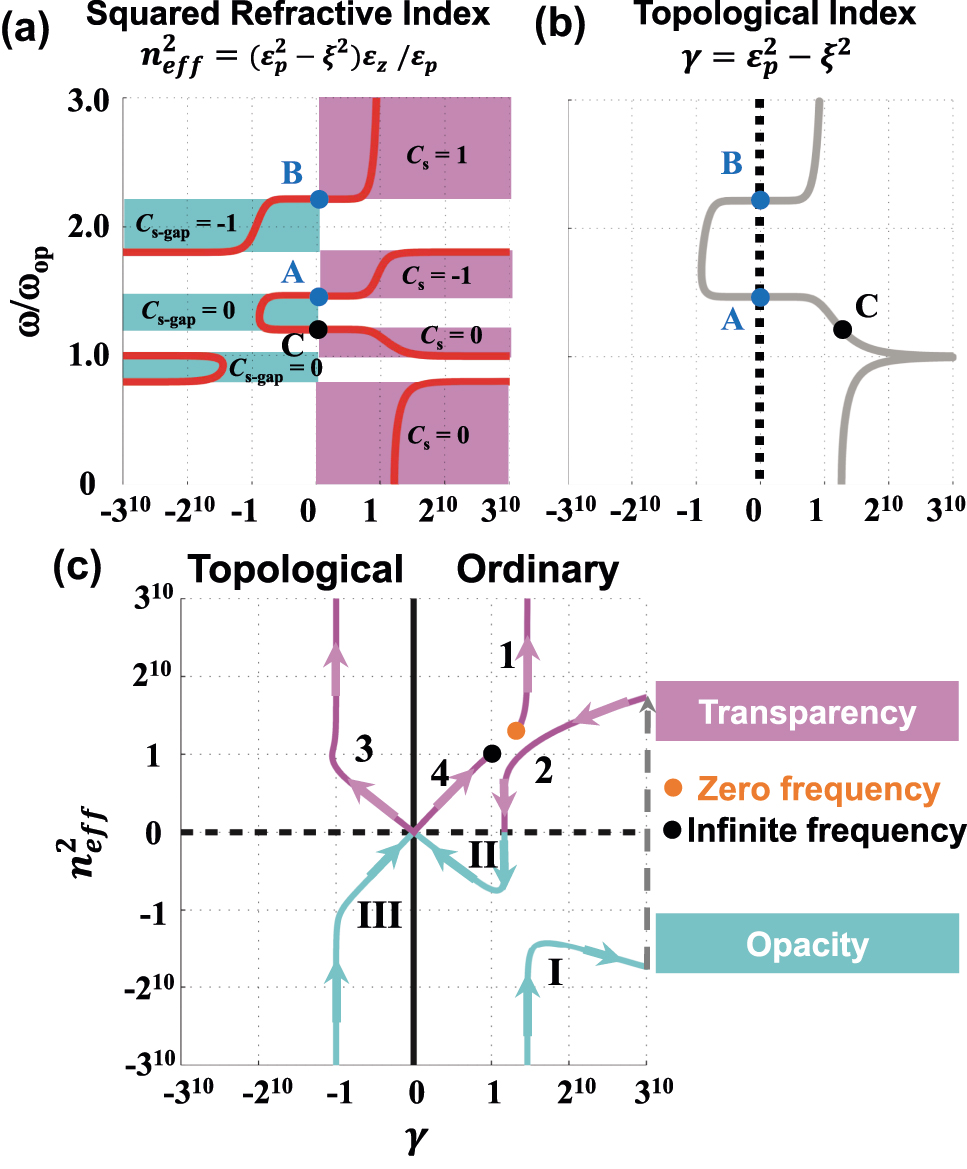 Figure 3: 
Characterization of topological phase transition based on electromagnetic parameters. (a) The square of effective refractive index (SERI) 




n


eff


2


=


ε


z






ε


p


2


−


ξ


2




/


ε


p




${n}_{\text{eff}}^{2}={\varepsilon }_{z}\left({\varepsilon }_{p}^{2}-{\xi }^{2}\right)/{\varepsilon }_{p}$



 as a function of frequency. (b) Topological index 


γ
=


ε


p


2


−


ξ


2




$\gamma ={\varepsilon }_{p}^{2}-{\xi }^{2}$



 as a function of frequency. Two zero-topological-index points (




ε


p


2


−


ξ


2


=
0


${\varepsilon }_{p}^{2}-{\xi }^{2}=0$



) are highlighted as blue dots. (c) Evolution of topological phase map as the operation frequency increases continuously. The material response and numerals labels are identical to Figure 2a.
