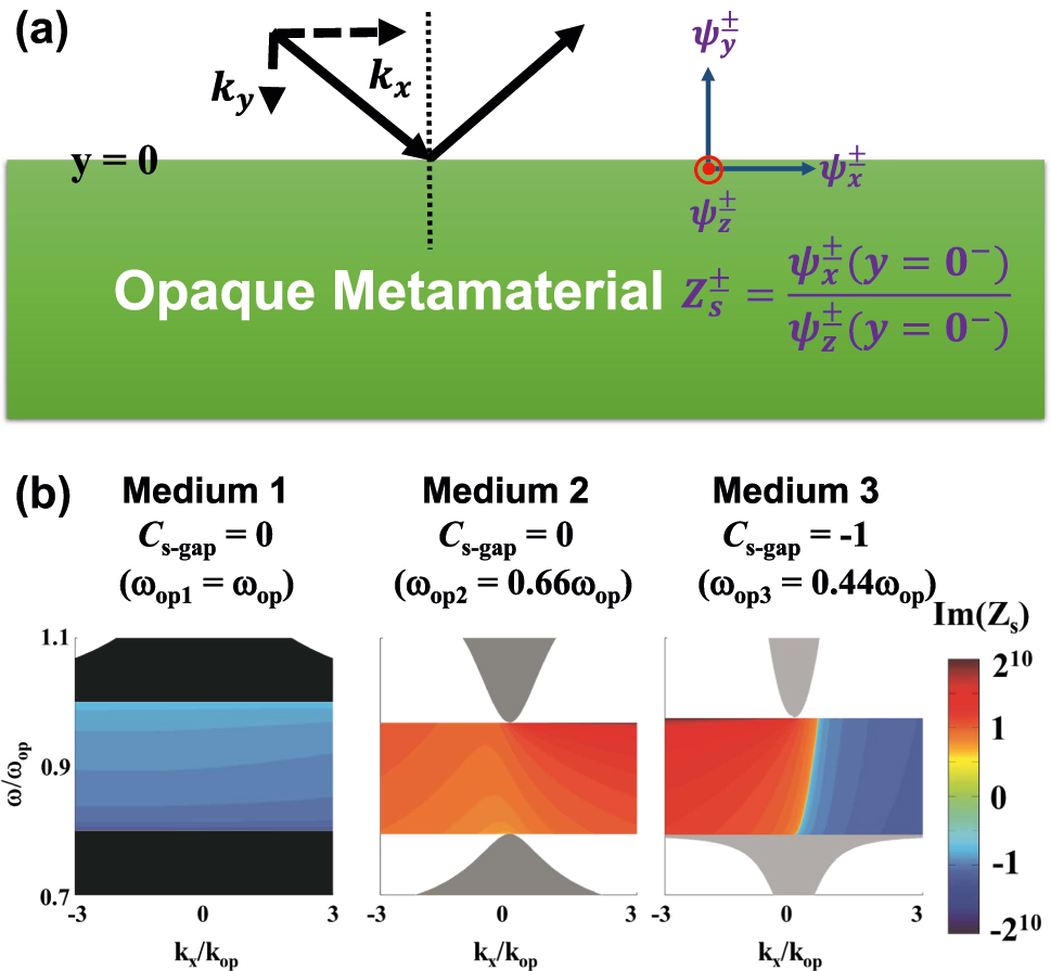 Figure 4: 
Relationship between pseudo surface impedance and topological phase. (a) Definition of pseudo surface impedance as the ratio of the x-direction spin wave to the z-direction spin wave. (b) Imaginary part of surface impedance for spin-up states in three different PCM, as the same EM parameters to Figure 2 except for normalized in-plane oscillation frequency. For simplicity, the pseudo surface impedances are only given in the opaque regions of each medium.
