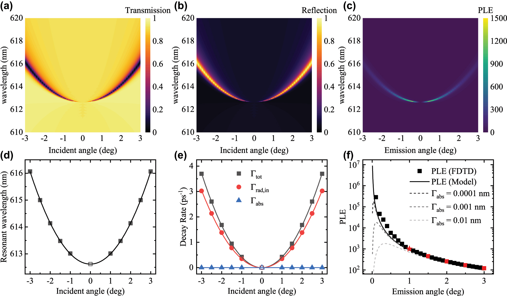 Figure 2: 
The numerically simulated (a) transmissivity, (b) reflectivity and (c) PLE of the lossless TiO2 metasurface. The (d) resonant wavelength and (e) decay rates Γtot, Γrad,in and Γabs are plotted as a function of the incident angle θ. (f) The numerical PLE and predicted PLE are plotted as a function of the emission angle θ. The PLE predicted with a small artificial Γabs are plotted as dashed lines.
