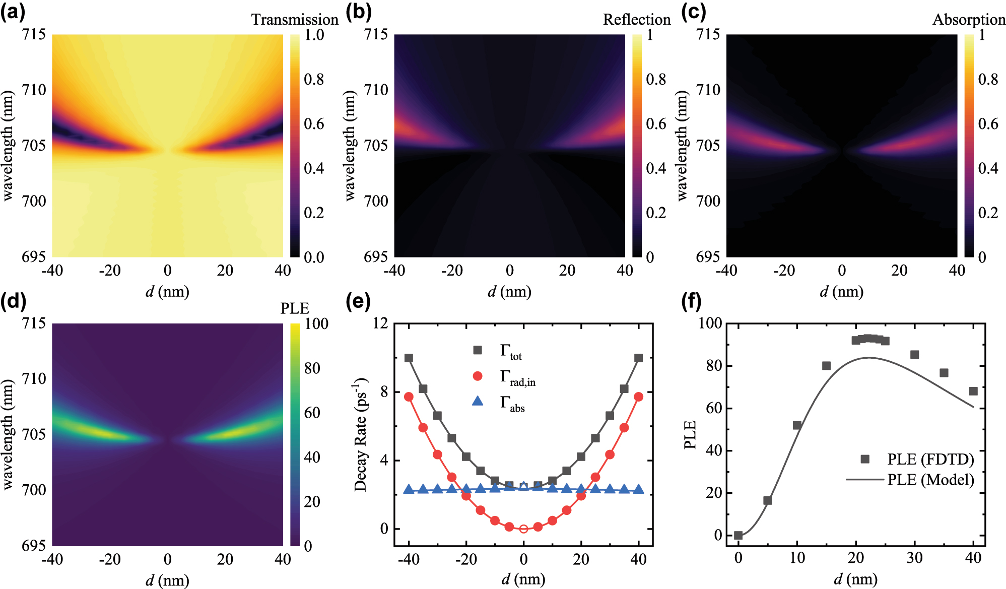 Figure 3: 
The numerically simulated (a) transmissivity, (b) reflectivity, (c) absorptivity and (d) PLE of the bipartite Si metasurface. (e) The decay rates Γtot, Γrad,in and Γabs are plotted as a function of the detuning d. (f) The numerical PLE and predicted PLE are plotted as a function of the detuning d.
