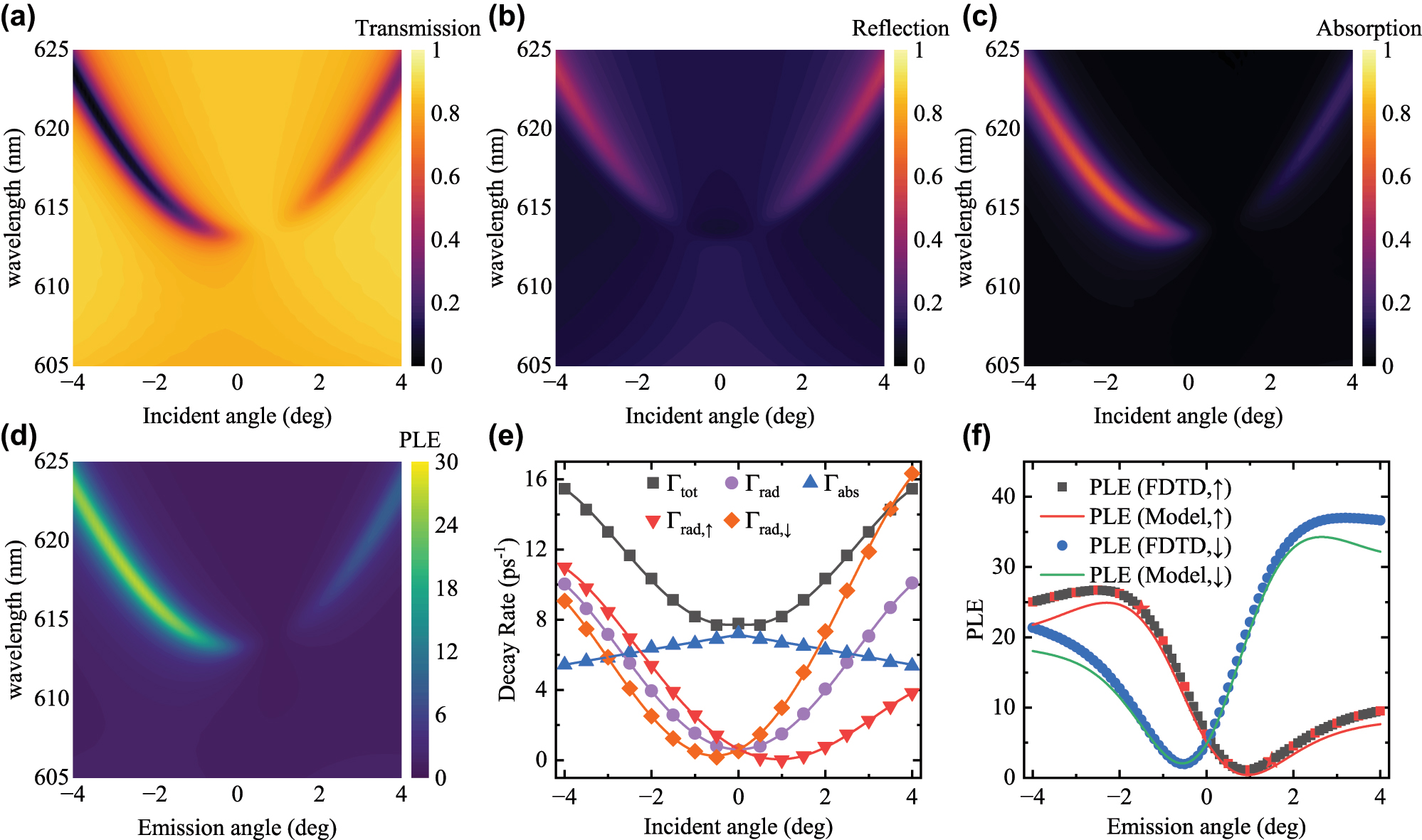 Figure 4: 
The numerically simulated (a) transmissivity, (b) reflectivity, (c) absorptivity and (d) PLE of the asymmetric TiO2 metasurface. (e) The decay rates Γtot, Γrad, Γabs, Γrad,↑ and Γrad,↓ are plotted as a function of the incident angle θ. (f) The numerical PLE and predicted PLE are plotted as a function of the incident angle θ.

