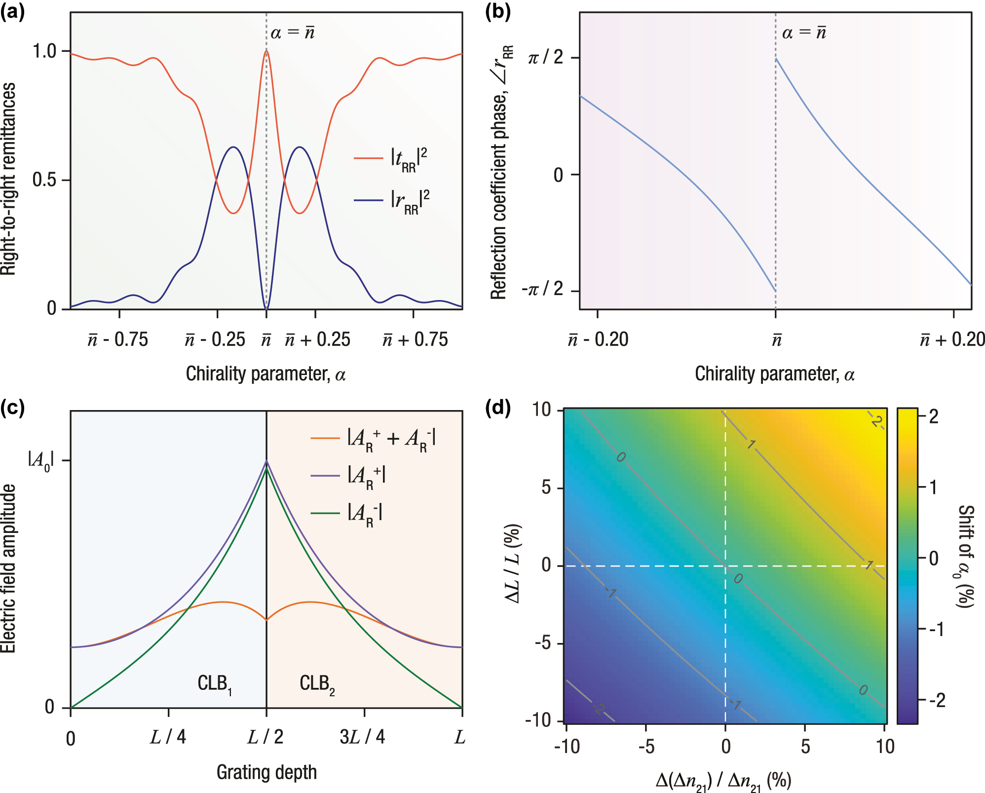 Figure 2: 
Chirality-domain spectral hole formation in cascaded circularly and linearly birefringent media. Optical response of the structure shown in Figure 1(b), when embedded in an index-matched surrounding medium of refractive index 





n

̄




$\bar{n}$



. (a) Right-to-right intensity reflectance and transmittance (remittances) as functions of the chirality parameter α. The generalized interference condition of Eq. (4), combined with the characteristic slab length approximated by Eq. (5), leads to complete destructive interference at 


α
=



n

̄


=

(





n

̄



1


+




n

̄



2



)

/
2


$\alpha =\bar{n}=\left({\bar{n}}_{1}+{\bar{n}}_{2}\right)/2$



, thereby generating a spectral hole in the chirality domain. By contrast to spatially periodic gratings, this mechanism requires no spatial modulation, and the resulting reflection minimum does not originate from a conventional resonance, avoiding the sharp spectral constraints typically associated with the Bragg condition of wavelength-resonant systems. The structure also exhibits polarization selectivity analogous to the circular Bragg phenomenon in structurally chiral media. (b) Phase response under the same conditions as in panel (a), featuring a sharp phase transition at the spectral hole, thus signifying the “resonant” character (in the chirality domain) of the reflection zero. (c) Spatial profiles of the forward- and backward-propagating electric field amplitudes within the structure at 


α
=
+



n

̄




$\alpha =+\bar{n}$



. The fields are strongly localized near the interface between the slabs, with the backward-propagating component decaying downstream, consistent with the vanishing reflectance and near-unity transmittance observed in panel (a), without any attempt on impedance matching. (d) Two-dimensional map of the fractional shift in the chirality setting at the reflection minimum, (α
0 − α
0,nom)/|α
0,nom|, versus fractional thickness error ΔL/L and fractional mismatch error Δ(Δn
21)/Δn
21. The reflection zero remains within a few percent of its nominal position for ±10 % variations, confirming the robustness of the interference-based mechanism. Simulation parameters follow Eq. (6), with ϵ
1 = 4 and δ

ϵ
 = 2 used as representative values.
