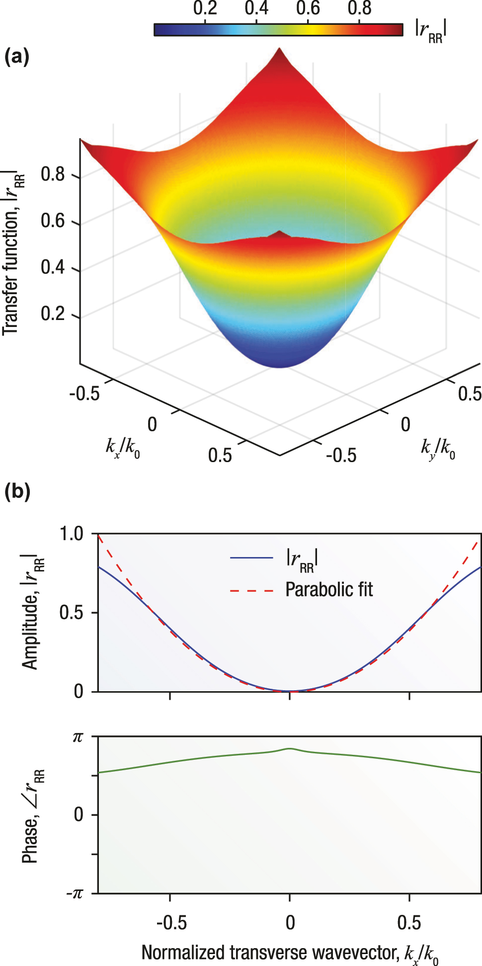 Figure 3: 
Transfer function features of the chirality-driven, all-optical Laplacian differentiator in modulus. (a) Amplitude of the reflection coefficient, |r
RR|, for an incident RCP plane wave, plotted as a function of the normalized transverse wavenumbers k

x
/k
0 and k

y
/k
0. The resulting cone-like profile exhibits a sharp minimum at k

x
 = k

y
 = 0, consistent with the destructive interference condition r
RR(λ, α) = 0 derived in Section 2. The amplitude follows a symmetric quadratic dependence, signature of Laplacian-type behaviour. (b) Amplitude (top panel) and phase (bottom panel) of the reflection coefficient as functions of k

x
/k
0. The amplitude curve is fitted with a parabola (dashed red line), whose curvature determines the proportionality constant C in Eq. (7). The phase response varies smoothly across the reflection minimum without discontinuities, indicating a high-fidelity implementation of a Laplacian operator in modulus acting on the angular spectrum of the incident field.
