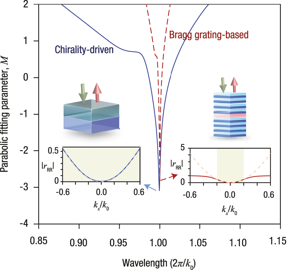 Figure 5: 
Comparison of operational bandwidths between the proposed chirality-driven and traditional Bragg grating-based differentiators. Parabolic fitting parameter M is plotted as a function of normalized wavelength for both the chirality-driven (blue solid line) and Bragg grating-based (red dashed line) spatial differentiators. Insets display the reflection coefficient magnitude as a function of normalized transverse wavenumber (k

x
/k
0) for each case at the operational wavelength 2π/k
0, with solid curves representing the simulated data and dashed curves indicating the corresponding parabolic fits. The chirality-driven device exhibits a well-matched quadratic response over a broad angular range, k

x
/k
0 ∈ [−0.6, 0.6], whereas the 17-layer Bragg grating design of Ref. [17] maintains parabolic behaviour only within the narrower interval k

x
/k
0 ∈ [−0.2, 0.2]. As elaborated in Appendix B, lower values of M correspond to a better parabolic approximation of the transfer function. The dispersive material properties for the chirality-driven differentiator are given in Appendix C.

