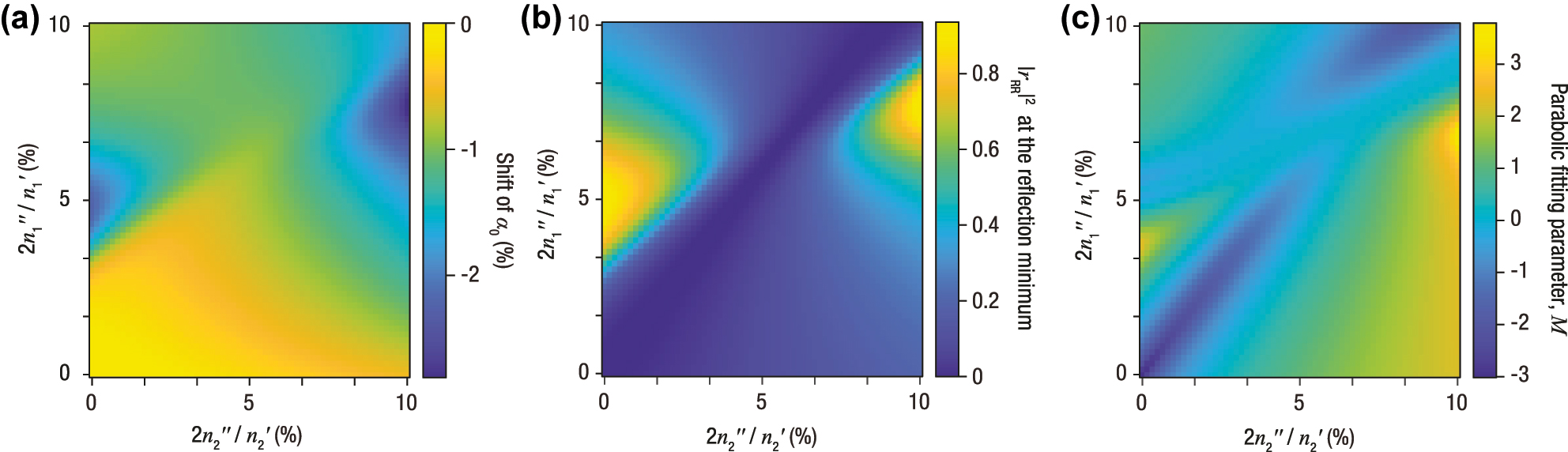 Figure 6: 
Loss dependence of the reflection zero and parabolic curvature. Two-dimensional sweeps over independent slab losses (reported as loss tangents 


2


n


1


″


/


n


1


′




$2{n}_{1}^{{\prime\prime}}/{n}_{1}^{\prime }$



 for CLB1 and 


2


n


2


″


/


n


2


′




$2{n}_{2}^{{\prime\prime}}/{n}_{2}^{\prime }$



 for CLB2) at normal incidence, with fixed geometry and a sweep over α. (a) Shift of the chirality setting at the reflection minimum, expressed as a percentage relative to the no-loss baseline α
0, with local tracking to stay on the same dip. (b) Reflectance |r
RR|2 evaluated at the tracked minimum. (c) Parabolic fitting parameter M computed at the tracked reflection dip over k

x
/k
0 ∈ [−0.6, 0.6]. Loss tangents are varied from 0 to 10 % along both axes (horizontal: CLB2; vertical: CLB1).
