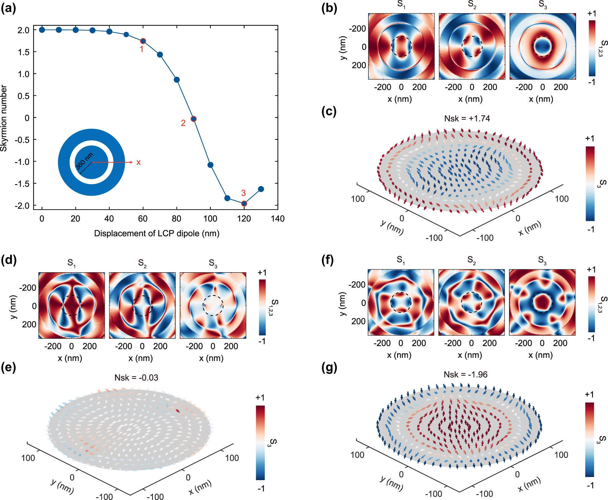 Figure 3: 
Simulations of the single-photon emissions when a LCP quantum emitter located away from the center of the bullseye resonator. (a) The skyrmion number of the emitted single-photon as a function of the displacement of the LCP quantum emitter along the x direction. (b, d, f) The extracted Stokes parameters of the emitted photons when the quantum emitter is displaced by 60 nm, 90 nm and 120 nm, respectively. (c, e, g) The normalized Stokes vectors distributions when the quantum emitter is displaced by 60 nm, 90 nm and 120 nm, respectively. By locating the quantum emitter at the center and the edge of the skyrmion area of the cavity mode, single-photon skyrmions with opposite polarity can be obtained.
