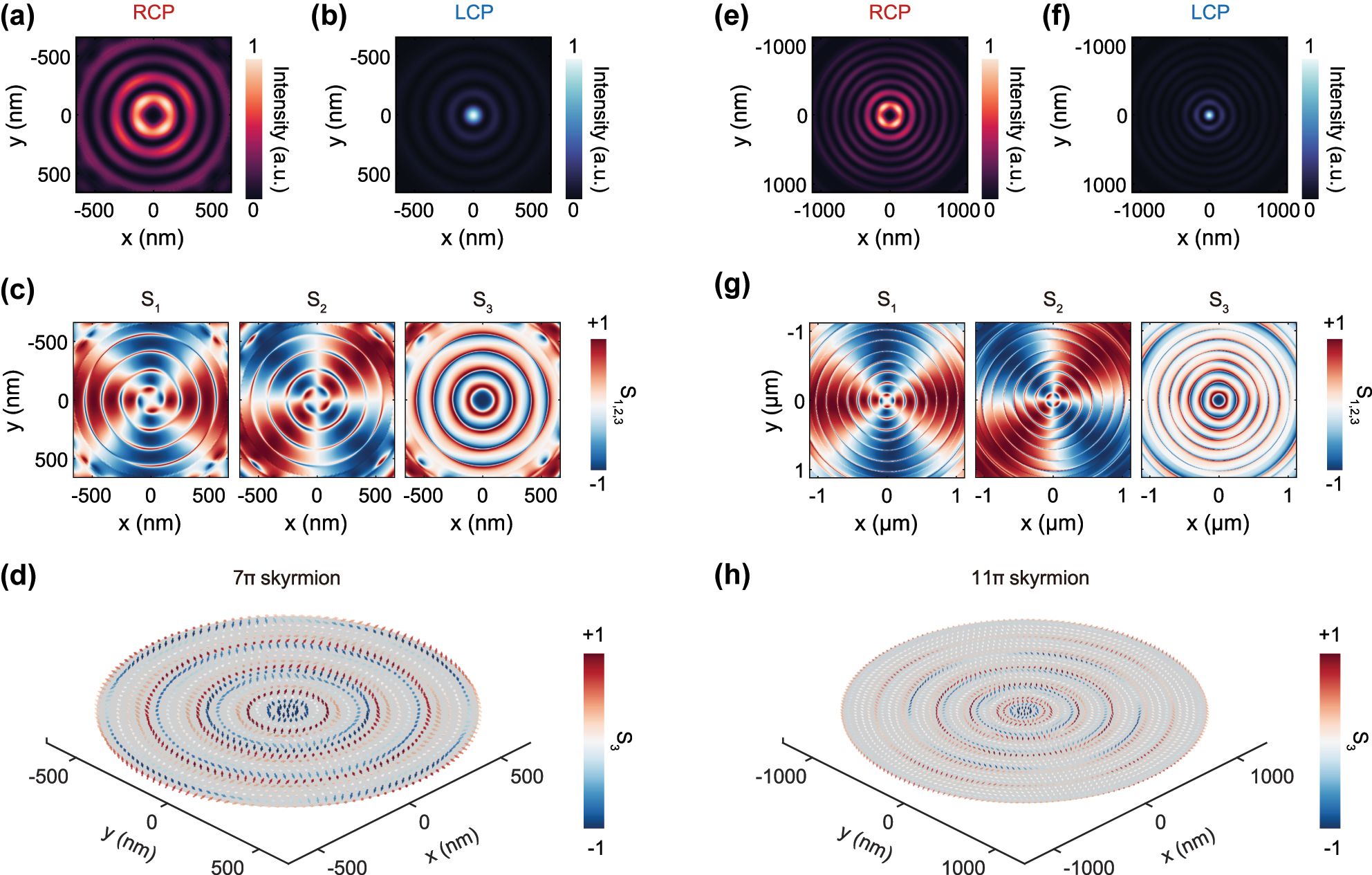 Figure 4: 
The generation of kπ-skyrmions (target skyrmions) by increasing the radius of the central disk in the bullseye resonator. (a–d) Characteristics of simulated 7π skyrmions emissions when a LCP quantum emitter located at the center of the bullseye resonator with Rc = 660 nm. (e–f) Characteristics of simulated 11π skyrmions emissions when a LCP quantum emitter located at the center of the bullseye resonator with Rc = 1,120 nm.
