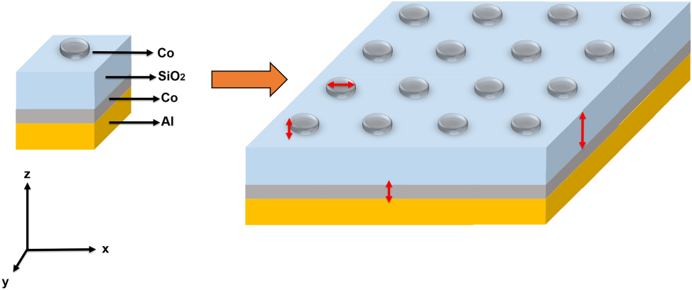 Figure 1: 
Architecture of the simulated metasurfaces. Unit cell of the simulated system and a pictorial representation of the entire simulated metasurface showing the periodic arrangement of the unit cells.
