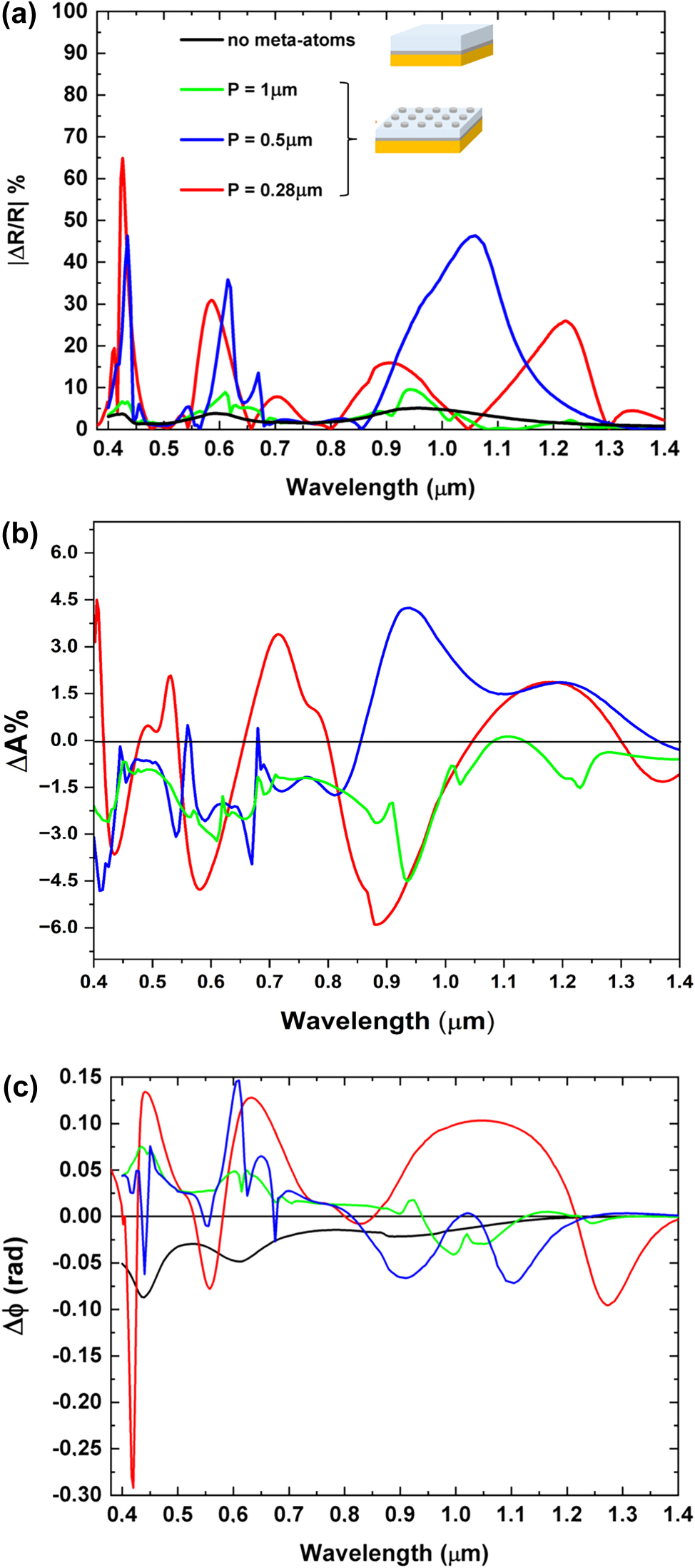 Figure 6: 
Spectral analysis of reflectance contrast, MCD, and phase delay. (a) Absolute values of percentage reflectance contrast between RCP and LCP (ΔR = R
RCP − R
LCP) polarizations for cells with different periods, P. (b) MCD (ΔA% = (A
RCP − A
LCP)100) for the same GT metasurfaces. (c) Summary of the phase delay variation (Δϕ = ϕ
RCP − ϕ
LCP) observed in GT metasurfaces composed of disk-shaped meta-atoms at various cell periods. Black line: response of GT resonator without meta-atoms; green line: GT metasurface with a period P = 1.00 µm; blue line: GT metasurface with P = 0.500 µm; red line: GT metasurface with P = 0.280 µm.
