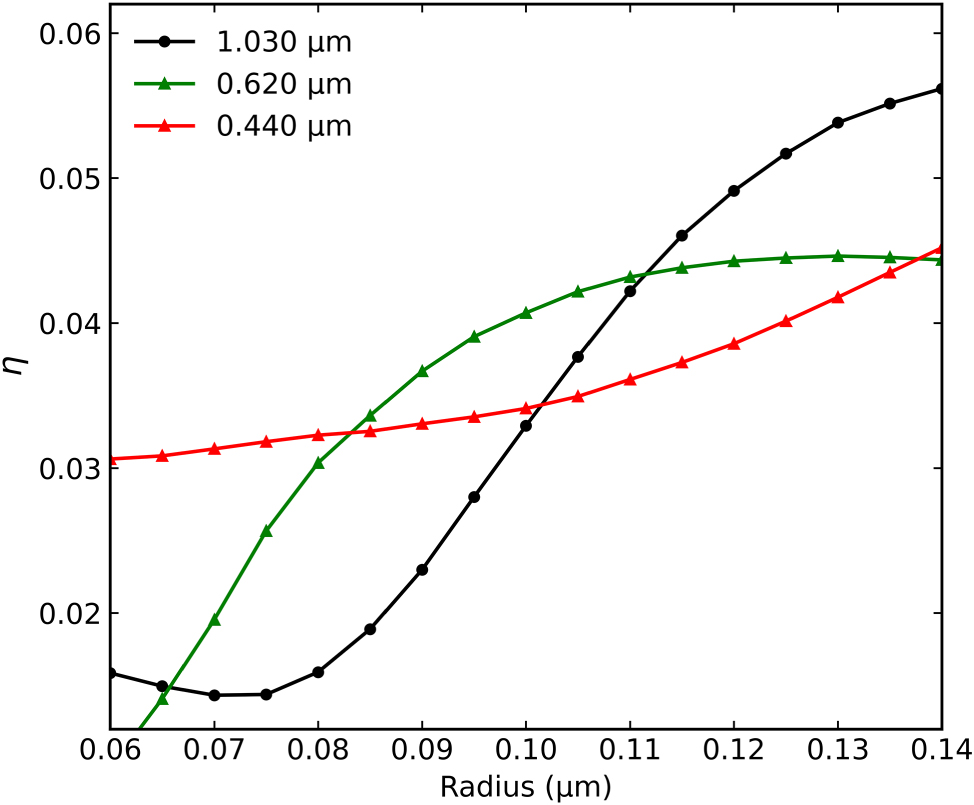 Figure 7: 
Geometric optimization of magneto-optical response. FoM (η = |r
RCP − r
LCP|) as a function of disk radius for the metasurface with P = 0.500 μm (and other parameters from Figure 4), calculated at the wavelengths of states 1 (0.440 μm), 5 (0.620 μm), and 9 (1.030 μm).

