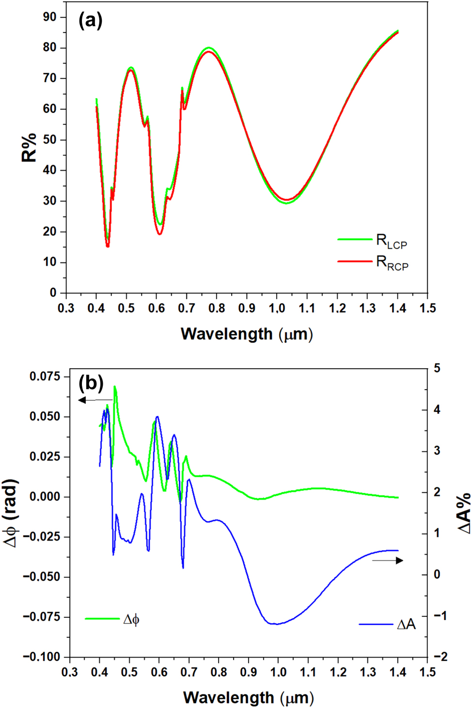Figure 9: 
Reflectance, MCD and phase delay for ellipse shaped meta-atoms. (a) Reflectance spectra for RCP and LCP for a square pattern of ellipse shaped meta-atoms. All the other parameters as in the simulation of Figure (4); (b) phase difference between LCP and RCP, and MCD (absorption difference between RCP and LCP), for the metasurface with triangular pattern.
