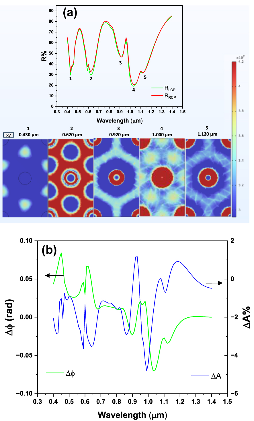 Figure 10: 
Reflectance, MCD and phase delay for triangular pattern of disks. (a) Reflectance spectra for RCP and LCP for a triangular disk pattern. Disk spacing is 0.5 μm, other parameters as in the simulation of Figure 4; (b) phase difference between LCP and RCP, and MCD (absorption difference between RCP and LCP), for the metasurface with triangular pattern.
