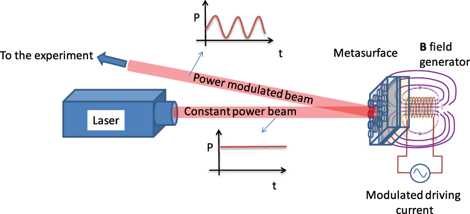 Figure 11: 
Metasurface-based intensity modulation setup. Schematic of the proposed integration of the GT metasurface as an intensity modulator.

