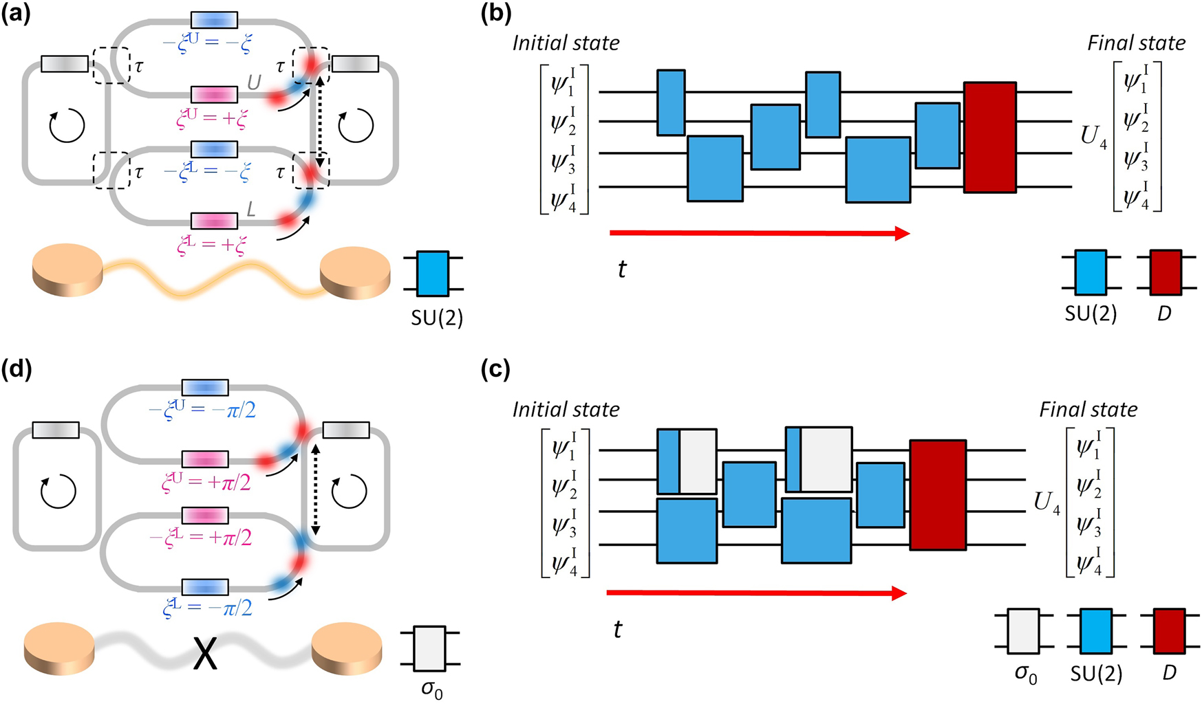 Figure 1: 
Synchronized operation of PPTC. (a) SU(2) gate composed of two resonators coupled via lower and upper loop couplers. Each loop coupler includes two phase shifters (colored boxes): ±ξ
L and ±ξ
U for lower and upper loop couplers, where +ξ
L and +ξ
U (or –ξ
L and –ξ
U) denote the lower (or upper) phase shifters of each coupler, respectively. Each resonator includes the phase shifter for resonance perturbation Δω(t) (gray boxes). (b,c) Universal unitary operations U

N
 using the PPTC for N = 4: serial execution protocol (b) and parallel execution protocol using buffering (c). D ∈ U(4) denotes the designed 4-dimensional diagonal unitary matrix. (d) Buffering function achieved with the SU(2)-gate structure. In (a, d), dashed boxes and solid arrows denote the coupling regions and the direction of wave propagation, respectively. Dashed arrows represent the propagation length of an integer multiple of the effective wavelength of light.
