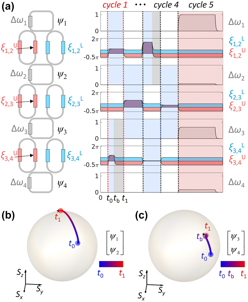 Figure 2: 
Synchronized U
4 PPTC example. (a) Schematic of the PPTC and its time coded modulations: the resonance shift for the n-th resonator, Δω

n
, and the phase shifts ξ

n,(n+1)
L,U for the loop coupler between the n-th and (n+1)-th resonators [15]. Each modulation is scheduled to satisfy synchronization. Considering the device bandwidth in real implementation, an ideal set of modulation signals are then low-pass filtered with the cut-off frequency ω
c = 0.01ω
0. (b, c) Bloch-sphere representations of the pseudospinor states ψ
1,2 = [ψ
1, ψ
2]T (b) and ψ
3,4 = [ψ
3, ψ
4]T (c), which are defined by the resonance modes of the neighboring resonators 1 and 2, and 3 and 4, respectively. The Stokes parameters S

i∈x,y,z
 = ψ

n,(n+1)
T
σ

i

ψ

n,(n+1) are plotted on the unit sphere. The evolutions of the states are plotted during time t
0 ≤ t ≤ t
1, where t
b denotes the completion time of the SU(2) operation between the resonators 3 and 4. Black stars denote the target states. The buffering function is observed in-between t
b (marked in purple) and t
1 (marked in red).
