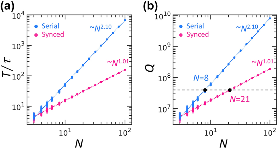 Figure 3: 
Time and Q-factor scaling. (a) Time scaling for N. The power-law exponents are α = 2.10 and α = 1.01 for the serial and synchronization schemes, respectively. (b) Q-factor scaling for N. In (a, b), blue and pink dots represent the 50 realizations for the serial and synchronization schemes, respectively. The colored dashed lines denote the power-law fittings of the data using the mean square error. The black dashed line in (b) corresponds to Q = 4 × 107 experimentally demonstrated with the TFLN ring resonator [46]. The achievable N estimated with the fitted Q is marked as a black dot each for the serial and synchronization schemes.
