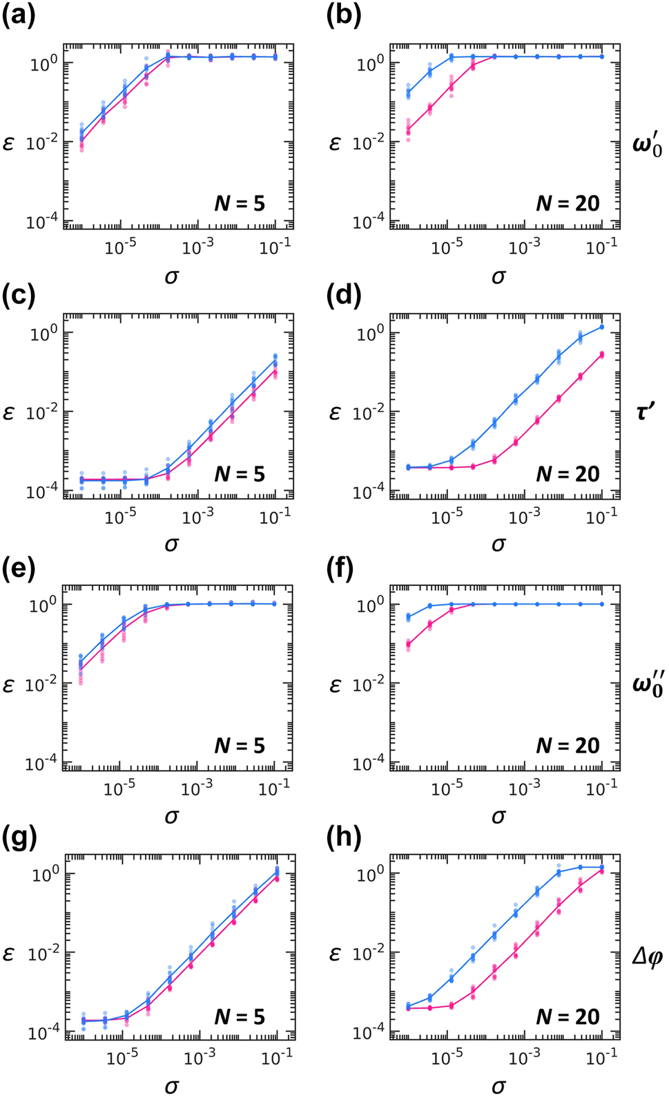 Figure 4: 
Robustness against defects. (a–d) Variations of errors with respect to the degree of defects σ: (a, b) resonance fluctuations, (c, d) lifetime fluctuations, (e, f) resonator radiation loss, and (g, h) phase-shift defects in loop couplers. Blue and pink dots denote ε obtained with 10 realizations of random Haar matrices at each value of σ. Solid lines denote their averages. We compare the serial (blue) and synchronization (pink) scheme for small- (N = 5) and large-scale (N = 20) systems for each type of defects.
