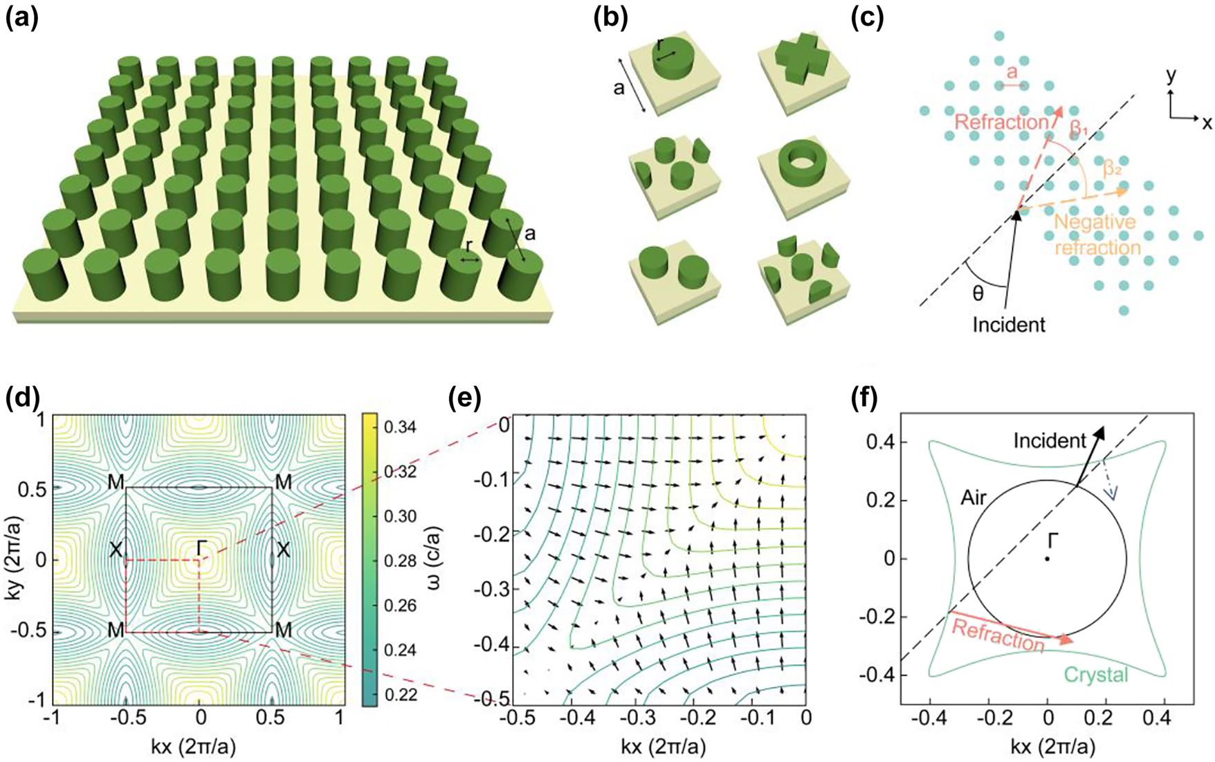 Figure 1: 
Schematics of structure and principle of a refractive PhC device. (a) PhC slab. (b) Six classic unit cell structures with variable parameters. (c) Sketch map of refraction when light of a specific frequency is incident at a specific angle. (d) EFC of PhC. The black box represents the first Brillouin zone. (e) Gradient direction of EFCs which denotes the group velocity direction. (f) Refractive principle in the EFC theory.

