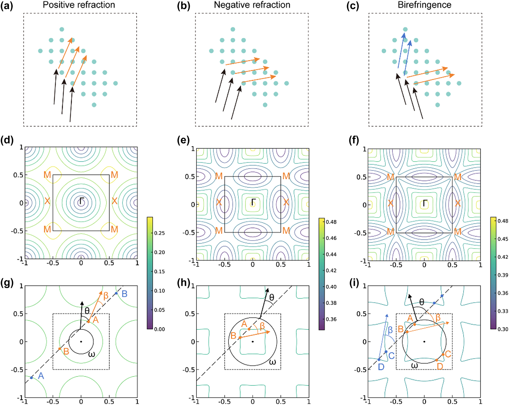 Figure 2: 
Principles of the positive refraction, negative refraction, and birefringence. (a–c) Refraction diagrams. (d–f) Origin EFC. (g–i) Single equifrequency curve decided by incident light. (g) Orange points A,B and blue points A,B represent the intersections of the vertical line and curve within and outside the FBZ, respectively. The blue points can be equivalently mapped to the corresponding letters in the FBZ. Because of the gradient direction at B is opposite to the propagation direction, the refraction light is determined by A. (h) Intersections outside the FBZ do not appear within the range of the graph, but they are still equivalently mapped into the FBZ. Point B determines a negative refraction. (i) Intersections outside the FBZ are mapped to different points C,D in the FBZ and cause a birefringence.
