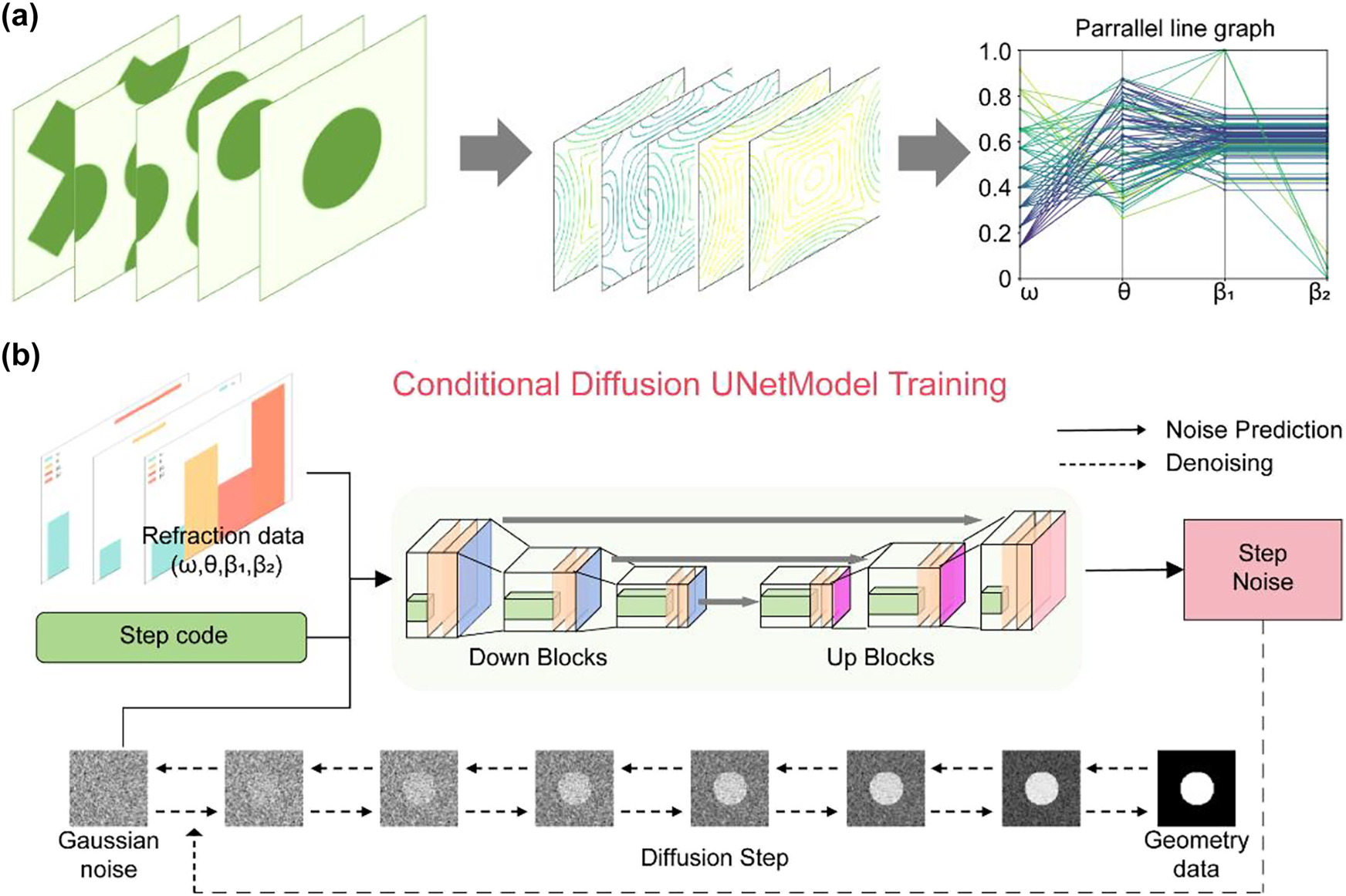 Figure 3: 
Deep learning process of data preparation and train. (a) Data preparation through the EFC theory. The parallel line graph represents the distribution of a part of data. (b) Conditional diffusion U-net model. The gray part represents the diffusion step. The colorful part represents the noise prediction step.
