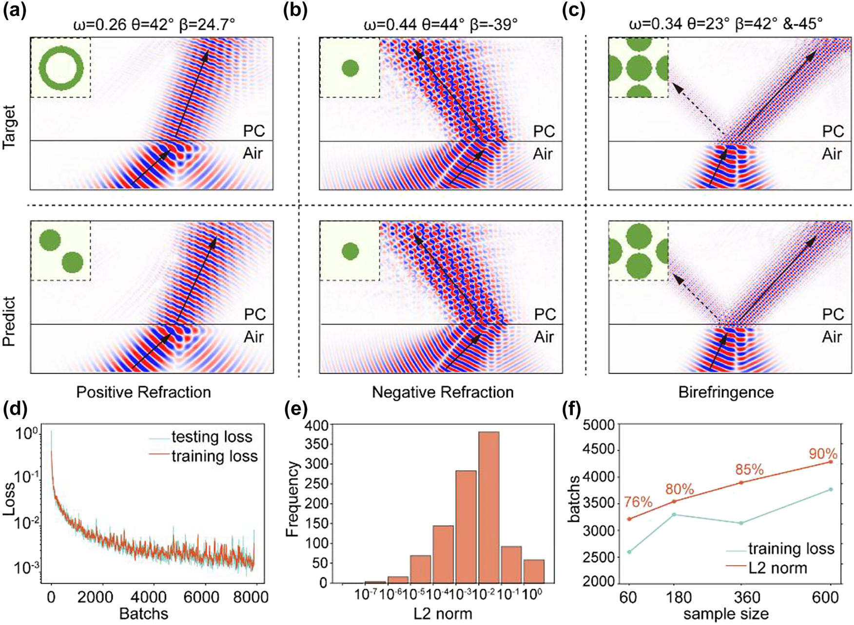 Figure 4: 
Evaluation result. (a–c) First row: Target simulation images of three kinds of refraction situations and their origin structures. Second row: Simulation images corresponding to the model-suggested structures when target refraction data have been input. (d) Training and testing loss. (e) Distribution histogram of L2-norm for 1000 sets of validation data. (f) The training results vary with the number of samples.
