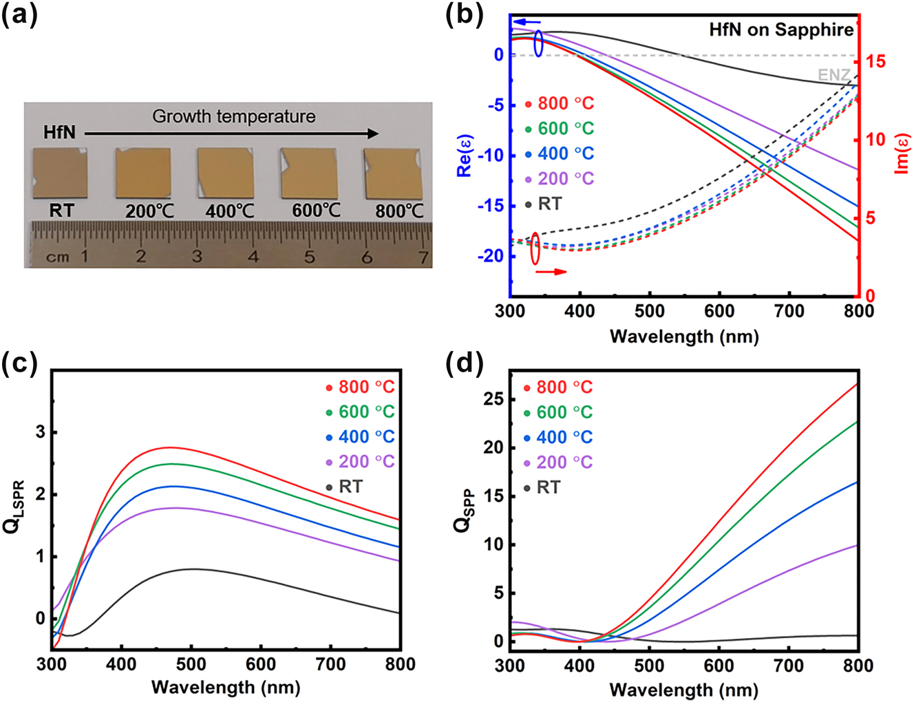 Figure 1: 
Optical properties of plasmonic HfN films grown at different temperatures on sapphire. (a) Growth of HfN films on sapphire substrates at temperatures from room temperature (RT) to 800 °C. (b) Real and imaginary parts of the dielectric function of HfN films deposited at temperatures ranging from RT to 800 °C. The epsilon-near-zero (ENZ) wavelength blue-shifts with increasing growth temperature, indicating tunable optical properties. The film deposited at 800 °C exhibits an ENZ wavelength shorter than 400 nm. (c) Calculated quality factor of the localized surface plasmon resonance (QLSPR) and (d) calculated quality factor of the surface plasmon polariton (QSPP) derived from the measured dielectric functions. The 800 °C film shows the highest QLSPR and QSPP across the visible and near-infrared ranges.

