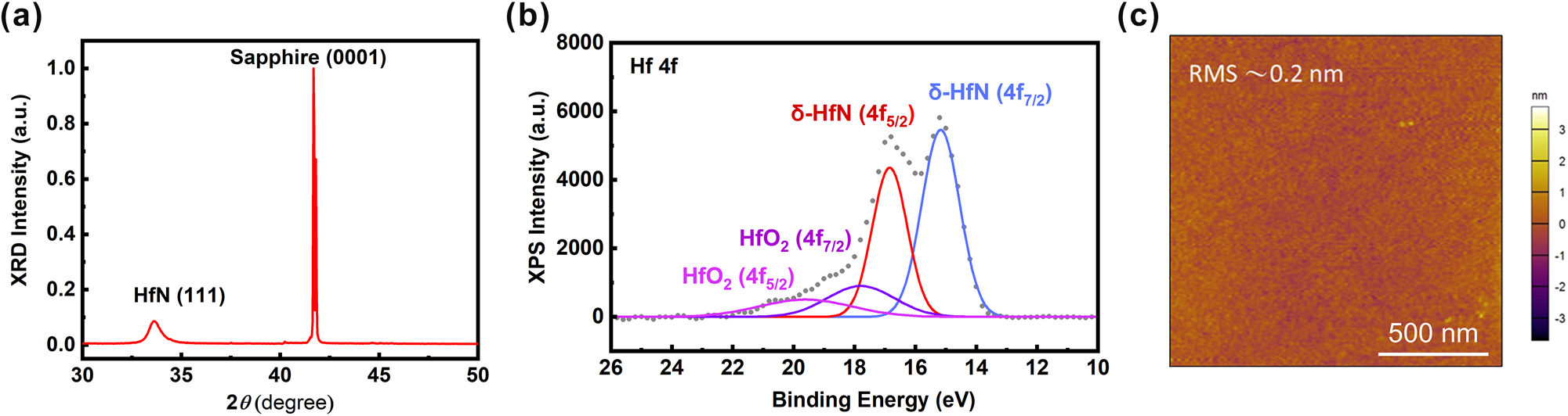 Figure 2: 
Structural and surface characterization of HfN films grown on sapphire. (a) XRD spectrum showing the (111) peak of HfN, confirming the film with a preferred (111) orientation. (b) XPS spectrum fitted with components corresponding to HfN and a minor HfO2 contribution, confirming the film stoichiometry. (c) AFM topography image showing an atomically smooth surface with an RMS roughness of approximately 0.2 nm. Scale bar: 500 nm.
