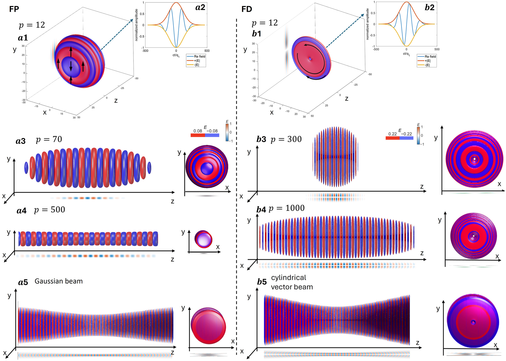 Figure 2: 
Iso-amplitude evolution of FP/FD pulses under p-stretching and in the beam-limit regime. Left column: FP; right column: FD. (a1, b1) Three-dimensional iso-amplitude surfaces of the electric field for a representative stretch p = 12; arrows indicate the local polarization (FP: linear y; FD: azimuthal). (a2, b2) Insets: time traces for the same parameters [Re E together with ±|E|]. (a3, a4) Three-dimensional iso-amplitude surfaces of the FP pulses for p = 70 and p = 500. As p increases, the iso-amplitude slices form an increasingly dense stack of half-cycle sheets along the local-time direction, corresponding to an extended temporal envelope. (a5) In the large-p limit, the FP pulse approach a linearly polarized Gaussian beam; (b3, b4) Three-dimensional iso-amplitude surfaces of the FD pulse for p = 300 and p = 1,000. As p increases, the iso-amplitude slices similarly become more densely stacked, leading to a longer temporal envelope. (b5) In the large-p limit, the FD pulse approaches a cylindrical-vector (azimuthally polarized) beam. Red/blue colors encode the sign of the instantaneous electric field; the color bars indicate the normalized iso-amplitude levels used in the renderings. Supplementary Videos 1 and 2 further show the full spatiotemporal evolution of higher-order FP and FD pulses for the different values of the stretch parameter p.
