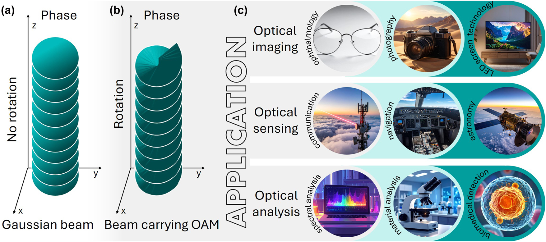 Figure 1: 
Schematic illustration of the spatial phase evolution for a Gaussian beam (a), a beam carrying OAM (b), and representative application areas of structured light carrying OAM (c).
