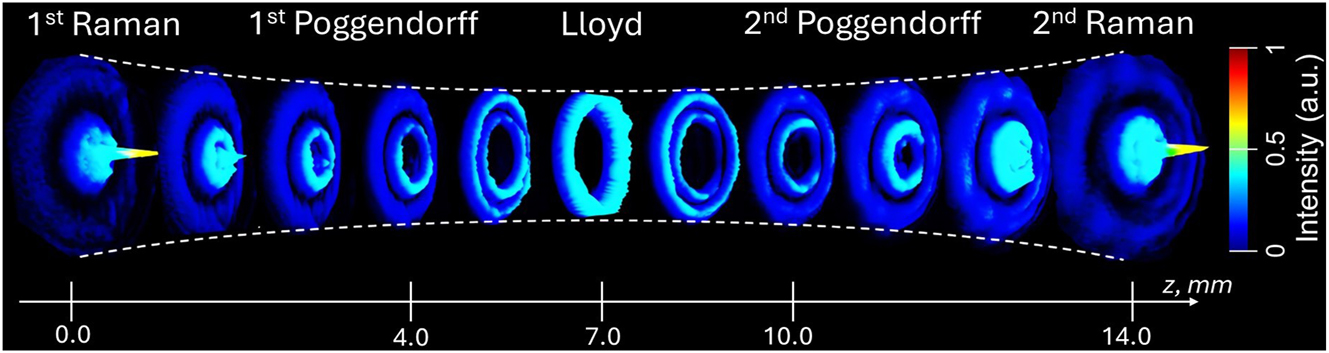Figure 6: 
Spatial evolution of the CR-structured light intensity recorded at the sample plane as a function of the position of the plano-convex lens L4 (f = 150 mm), with the initial lens position set to z = 0 at the 1st Raman ring.
