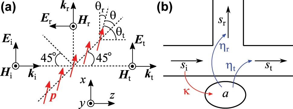 Figure 1: 
Theoretical model of the proposed variable beamsplitter. (a) Relationship between the oscillation direction of the electric dipole p induced in a single-layer metamaterial and the incident, reflected, and transmitted electromagnetic fields. (b) Schematic of a resonator system coupled to three propagation modes. The subscripts of “i,” “r,” and “t” indicate the incident, reflected, and transmitted waves, respectively.
