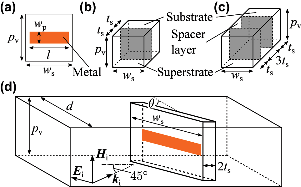 Figure 2: 
Geometry of the metamaterials and the simulation system. (a) Schematic of the structure of the dipole resonator. (b) A constituent element of the single-layer metamaterial. (c) A constituent element of the two-layer metamaterial. The dipole resonator is in the gray planes. (d) Simulation system for analyzing the reflectance and the transmittance of the metamaterials. This figure relates to the analysis of a single-layer metamaterial. The geometrical parameters used in the numerical simulation are as follows: w
p = 0.5 mm, l = 14.0 mm, w
s = 15.0 mm, t
s = 0.8 mm, p
v = 4.0 mm, and d = 16.0 mm. The relative permittivity of the substrate, superstrate, and spacer layer is taken to be 4.5(1 + i0.03).

