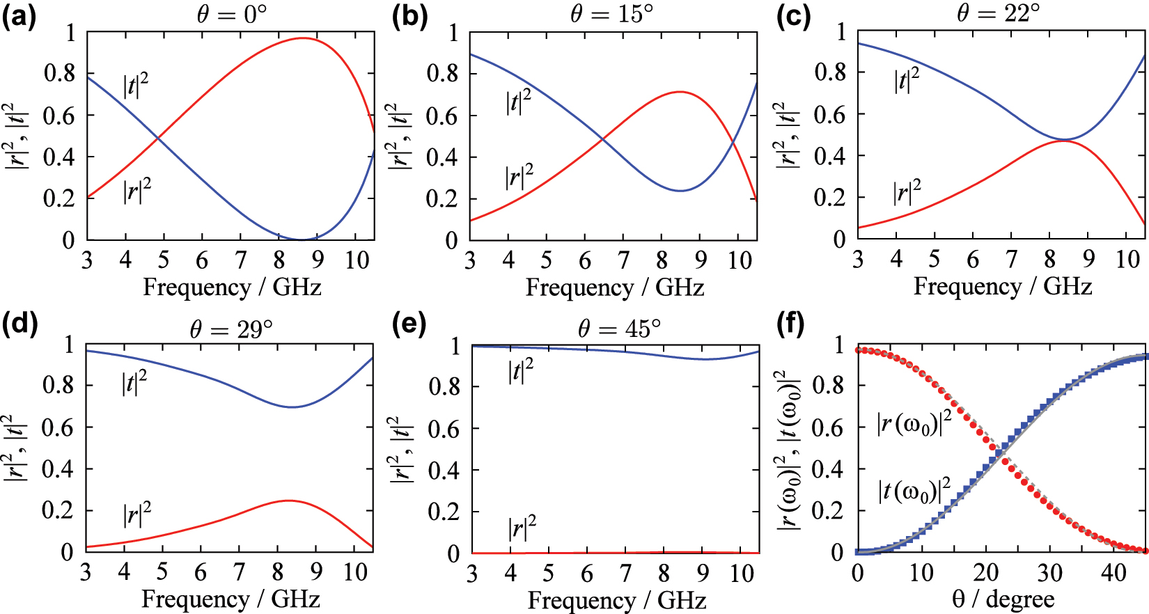 Figure 3: 
Numerically calculated reflection and transmission spectra of the single-layer metamaterial for (a) θ = 0°, (b) 15°, (c) 22°, (d) 29°, and (e) 45°. (f) The θ dependences of reflectance and transmittance at the resonance frequency. The gray solid and dashed curves are theoretical fits. The best fit of the numerically calculated data to Eqs. (14) and (15) is for γ
nr/γ
r = 1.42 × 10−2.
