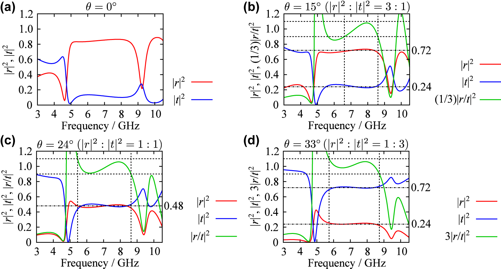 Figure 4: 
Numerically calculated reflection and transmission spectra of the two-layer metamaterial for (a) θ = 0°, (b) 15°, (c) 24°, and (d) 33°. The horizontal dashed lines indicate the region where the deviation of the ratio of |r|2 to |t|2 from the intended value (shown above each graph) is less than 10 %, and the vertical dashed lines indicate the corresponding frequency range.

