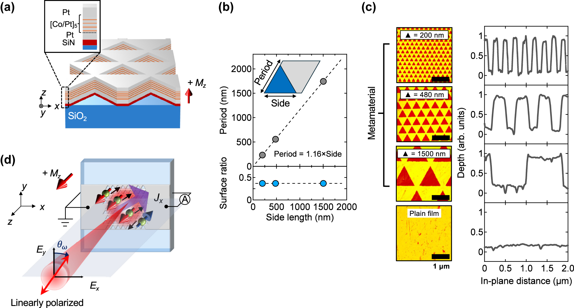 Figure 1: 
Sample design and experimental setup. (a) Schematic of a centrosymmetric Co/Pt ferromagnetic multilayer with out-of-plane magnetization M

z
, patterned into a triangular-hole lattice. The inset illustrates the multilayer structure (see Section 4 for details). (b) Definition of the MM unit cell. The lattice period scales with the side length of the triangular holes while maintaining a constant metal-fill factor across all samples. Fabricated MMs have side lengths of 200 nm, 480 nm, and 1,500 nm, corresponding to lattice periods of 233 nm, 558 nm, and 1,744 nm, respectively. (c) AFM images of the three MMs and a reference plain film (left), along with the corresponding normalized cross-sectional profiles (right), confirm the designed triangular geometry and hole structure. (d) Schematic of the experimental setup used to measure the zero-bias photocurrent J

x
, which varies with the polarization of the incident light.
